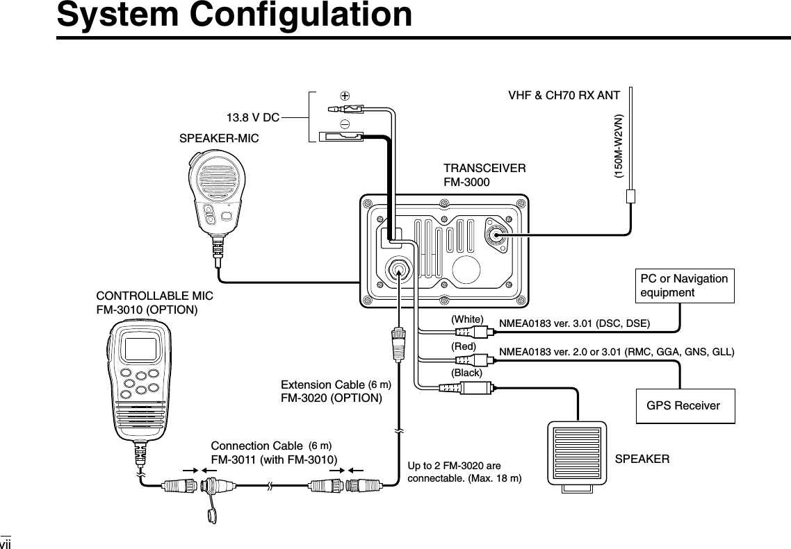 viiSystem ConﬁgulationTRANSCEIVERFM-3000(White)Up to 2 FM-3020 are connectable. (Max. 18 m)(150M-W2VN)VHF &amp; CH70 RX ANTPC or Navigation equipmentCONTROLLABLE MICFM-3010 (OPTION)Extension CableFM-3020 (OPTION)Connection CableFM-3011 (with FM-3010)SPEAKER-MICSPEAKER(Red)(Black)NMEA0183 ver. 3.01 (DSC, DSE)NMEA0183 ver. 2.0 or 3.01 (RMC, GGA, GNS, GLL)13.8 V DCGPS Receiver(6 m)(6 m)