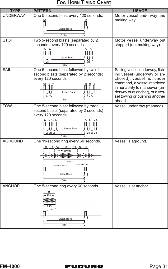 Page 31FM-4000TYPE PATTERN USAGE120sListen Back5s 5s2s 2s120sListen Back1s 1s1s 1s2s 2s2s 2s120sListen Back1s 1s1s 1s1s 1s2s 2s2s 2s2s 2s120sListen Back60sListen Back60sListen BackUNDERWAYSTOPSAILTOWAGROUNDANCHOR One 5-second ring every 60 seconds.One 5-second blast every 120 seconds.Two 5-second blasts (separated by 2seconds) every 120 seconds.One 5-second blast followed by two 1-second blasts (separated by 2 seconds)every 120 seconds.One 5-second blast followed by three 1-second blasts (separated by 2 seconds)every 120 seconds.One 11-second ring every 60 seconds.Motor vessel underway andmaking way.Motor vessel underway butstopped (not making way).Sailing vessel underway, fish-ing vessel (underway or an-chored), vessel not undercommand, a vessel restrictedin her ability to maneuver (un-derway or at anchor), or a ves-sel towing or pushing anotherahead.Vessel under tow (manned).Vessel is aground.Vessel is at anchor.FOG HORN TIMING CHART