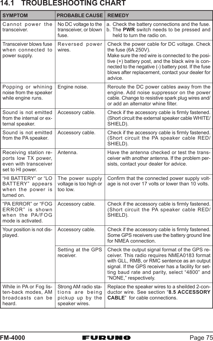 Page 75FM-4000SYMPTOMCannot power thetransceiver.Transceiver blows fusewhen connected topower supply.Popping or whiningnoise from the speakerwhile engine runs.Sound is not emittedfrom the internal or ex-ternal speaker.Sound is not emittedfrom the PA speaker.Receiving station re-ports low TX power,even with transceiverset to HI power.“HI BATTERY” or “LOBATTERY” appearswhen the power isturned on.“PA ERROR” or “FOGERROR” is shownwhen the PA/FOGmode is activated.Your position is not dis-played.While in PA or Fog lis-ten-back modes, AMbroadcasts can beheard.PROBABLE CAUSENo DC voltage to thetransceiver, or blownfuse.Reversed powerwires.Engine noise.Accessory cable.Accessory cable.Antenna.The power supplyvoltage is too high ortoo low.Accessory cable.Accessory cable.Setting at the GPSreceiver.Strong AM radio sta-tions are beingpickup up by thespeaker wires.REMEDYa. Check the battery connections and the fuse.b. The PWR switch needs to be pressed andheld to turn the radio on.Check the power cable for DC voltage. Checkthe fuse (6A 250V).Make sure the red wire is connected to the posi-tive (+) battery post, and the black wire is con-nected to the negative (-) battery post. If the fuseblows after replacement, contact your dealer foradvice.Reroute the DC power cables away from theengine. Add noise suppressor on the powercable. Change to resistive spark plug wires and/or add an alternator whine filter.Check if the accessory cable is firmly fastened.(Short circuit the external speaker cable WHITE/SHIELD).Check if the accessory cable is firmly fastened.(Short circuit the PA speaker cable RED/SHIELD).Have the antenna checked or test the trans-ceiver with another antenna. If the problem per-sists, contact your dealer for advice.Confirm that the connected power supply volt-age is not over 17 volts or lower than 10 volts.Check if the accessory cable is firmly fastened.(Short circuit the PA speaker cable RED/SHIELD).Check if the accessory cable is firmly fastened.Some GPS receivers use the battery ground linefor NMEA connection.Check the output signal format of the GPS re-ceiver. This radio requires NMEA0183 formatwith GLL, RMB, or RMC sentence as an outputsignal. If the GPS receiver has a facility for set-ting baud rate and parity, select “4800” and“NONE,” respectively.Replace the speaker wires to a sheilded 2-con-ductor wire. See section “8.5 ACCESSORYCABLE”  for cable connections.14.1 TROUBLESHOOTING CHART