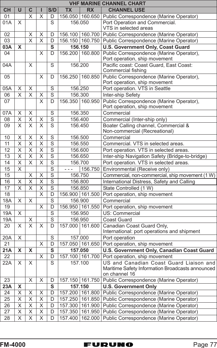 Page 77FM-4000VHF MARINE CHANNEL CHARTCH U C I S/D TX RX CHANNEL USE01 X X D 156.050 160.650 Public Correspondence (Marine Operator)01A X S 156.050 Port Operation and Commercial.VTS in selected areas02 X X D 156.100 160.700 Public Correspondence (Marine Operator)03 X X D 156.150 160.750 Public Correspondence (Marine Operator)03A X S 156.150 U.S. Government Only, Coast Guard04 X D 156.200 160.800 Public Correspondence (Marine Operator),Port operation, ship movement04A X S 156.200 Pacific coast: Coast Guard, East Coast:Commercial fishing05 X D 156.250 160.850 Public Correspondence (Marine Operator),Port operation, ship movement05A X X S 156.250 Port operation. VTS in Seattle06 X X X S 156.300 Inter-ship Sefety07 X D 156.350 160.950 Public Correspondence (Marine Operator),Port operation, ship movement07A X X S 156.350 Commercial08 X X X S 156.400 Commercial (Inter-ship only)09 X X X S 156.450 Boater Calling channel, Commercial &amp;Non-commercial (Recreational)10 X X X S 156.500 Commercial11 X X X S 156.550 Commercial. VTS in selected areas.12 X X X S 156.600 Port operation. VTS in selected areas.13 X X X S 156.650 Inter-ship Navigation Safety (Bridge-to-bridge)14 X X X S 156.700 Port operation. VTS in selected areas.15 X S - - - 156.750 Environmental (Receive only)15 X X S 156.750 Commercial, non-commercial, ship movement (1 W)16 X X X S 156.800 International Distress, Safety and Calling17 X X X S 156.850 State Controlled (1 W)18 X D 156.900 161.500 Port operation, ship movement18A X X S 156.900 Commercial19 X D 156.950 161.550 Port operation, ship movement19A X S 156.950 US: Commercial19A X S 156.950 Coast Guard20 X X X D 157.000 161.600 Canadian Coast Guard Only,International: port operations and shipment20A X S 157.000 Port operation21 X D 157.050 161.650 Port operation, ship movement21A X X S 157.050 U.S. Government Only, Canadian Coast Guard22 X D 157.100 161.700 Port operation, ship movement22A X X S 157.100 US and Canadian Coast Guard Liaison andMaritime Safety Information Broadcasts announcedon channel 1623 X X D 157.150 161.750 Public Correspondence (Marine Operator)23A X S 157.150 U.S. Government Only24 X X X D 157.200 161.800 Public Correspondence (Marine Operator)25 X X X D 157.250 161.850 Public Correspondence (Marine Operator)26 X X X D 157.300 161.900 Public Correspondence (Marine Operator)27 X X X D 157.350 161.950 Public Correspondence (Marine Operator)28 X X X D 157.400 162.000 Public Correspondence (Marine Operator)