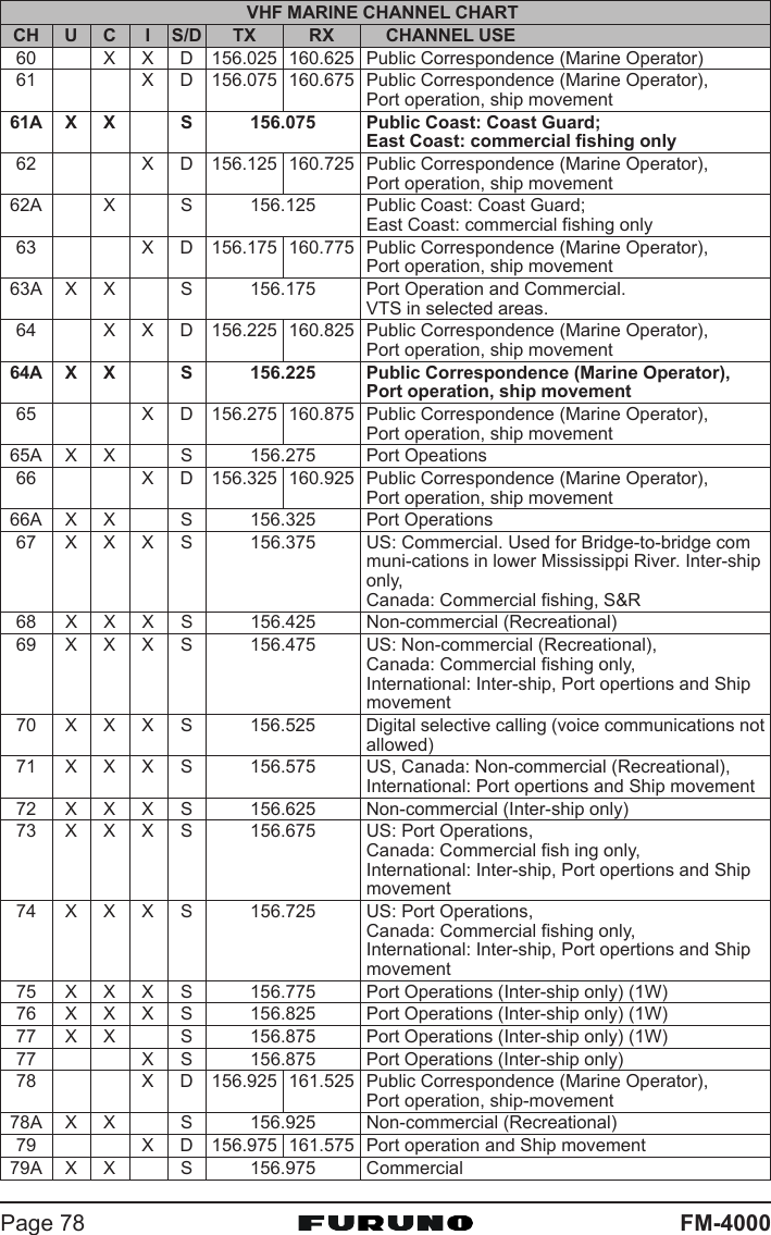 FM-4000Page 78VHF MARINE CHANNEL CHARTCH U C I S/D TX RX CHANNEL USE60 X X D 156.025 160.625 Public Correspondence (Marine Operator)61 X D 156.075 160.675 Public Correspondence (Marine Operator),Port operation, ship movement61A X X S 156.075 Public Coast: Coast Guard;East Coast: commercial fishing only62 X D 156.125 160.725 Public Correspondence (Marine Operator),Port operation, ship movement62A X S 156.125 Public Coast: Coast Guard;East Coast: commercial fishing only63 X D 156.175 160.775 Public Correspondence (Marine Operator),Port operation, ship movement63A X X S 156.175 Port Operation and Commercial.VTS in selected areas.64 X X D 156.225 160.825 Public Correspondence (Marine Operator),Port operation, ship movement64A X X S 156.225 Public Correspondence (Marine Operator),Port operation, ship movement65 X D 156.275 160.875 Public Correspondence (Marine Operator),Port operation, ship movement65A X X S 156.275 Port Opeations66 X D 156.325 160.925 Public Correspondence (Marine Operator),Port operation, ship movement66A X X S 156.325 Port Operations67 X X X S 156.375 US: Commercial. Used for Bridge-to-bridge communi-cations in lower Mississippi River. Inter-shiponly,Canada: Commercial fishing, S&amp;R68 X X X S 156.425 Non-commercial (Recreational)69 X X X S 156.475 US: Non-commercial (Recreational),Canada: Commercial fishing only,International: Inter-ship, Port opertions and Shipmovement70 X X X S 156.525 Digital selective calling (voice communications notallowed)71 X X X S 156.575 US, Canada: Non-commercial (Recreational),International: Port opertions and Ship movement72 X X X S 156.625 Non-commercial (Inter-ship only)73 X X X S 156.675 US: Port Operations,Canada: Commercial fish ing only,International: Inter-ship, Port opertions and Shipmovement74 X X X S 156.725 US: Port Operations,Canada: Commercial fishing only,International: Inter-ship, Port opertions and Shipmovement75 X X X S 156.775 Port Operations (Inter-ship only) (1W)76 X X X S 156.825 Port Operations (Inter-ship only) (1W)77 X X S 156.875 Port Operations (Inter-ship only) (1W)77 X S 156.875 Port Operations (Inter-ship only)78 X D 156.925 161.525 Public Correspondence (Marine Operator),Port operation, ship-movement78A X X S 156.925 Non-commercial (Recreational)79 X D 156.975 161.575 Port operation and Ship movement79A X X S 156.975 Commercial