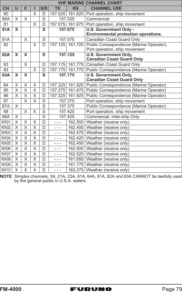 Page 79FM-4000VHF MARINE CHANNEL CHARTCH U C I S/D TX RX CHANNEL USE80 X D 157.025 161.625 Port operation, ship movement80A X X S 157.025 Commercial81 X D 157.075 161.675 Port operation, ship movement81A X S 157.075 U.S. Government Only -Environmental protection operations.81A X S 157.075 Canadian Coast Guard Only82 X D 157.125 161.725 Public Correspondence (Marine Operator),Port operation, ship movement82A X X S 157.125 U.S. Government Only,Canadian Coast Guard Only83 X D 157.175 161.775 Canadian Coast Guard Only83 X D 157.175 161.775 Public Correspondence (Marine Operator)83A X X S 157.175 U.S. Government Only,Canadian Coast Guard Only84 X X X D 157.225 161.825 Public Correspondence (Marine Operator)85 X X X D 157.275 161.875 Public Correspondence (Marine Operator)86 X X X D 157.325 161.925 Public Correspondence (Marine Operator)87 X X S 157.375 Port operation, ship movement87A X S 157.375 Public Correspondence (Marine Operator)88 X X S 157.425 Port operation, ship movement88A X S 157.425 Commercial, Inter-ship OnlyWX01X X X D - - - 162.550 Weather (receive only)WX02X X X D - - - 162.400 Weather (receive only)WX03X X X D - - - 162.475 Weather (receive only)WX04X X X D - - - 162.425 Weather (receive only)WX05X X X D - - - 162.450 Weather (receive only)WX06X X X D - - - 162.500 Weather (receive only)WX07X X X D - - - 162.525 Weather (receive only)WX08X X X D - - - 161.650 Weather (receive only)WX09X X X D - - - 161.775 Weather (receive only)WX10X X X D - - - 163.275 Weather (receive only)NOTE: Simplex channels, 3A, 21A, 23A, 61A, 64A, 81A, 82A and 83A CANNOT be lawfully usedby the general public in U.S.A. waters.