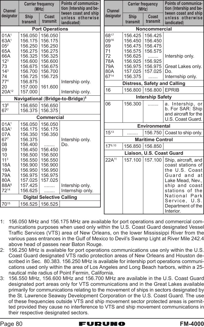 FM-4000Page 801: 156.050 MHz and 156.175 MHz are available for port operations and commercial com-munications purposes when used only within the U.S. Coast Guard designated VesselTraffic Services (VTS) area of New Orleans, on the lower Mississippi River from thevarious pass entrances in the Gulf of Mexico to Devil’s Swamp Light at River Mile 242.4above head of passes near Baton Rouge.2: 156.250 MHz is available for port operations communications use only within the U.S.Coast Guard designated VTS radio protection areas of New Orleans and Houston de-scribed in Sec.  80.383. 156.250 MHz is available for intership port operations communi-cations used only within the area of Los Angeles and Long Beach harbors, within a 25-nautical mile radius of Point Fermin, California.3: 156.550 MHz, 156.600 MHz and 156.700 MHz are available in the U.S. Coast Guarddesignated port areas only for VTS communications and in the Great Lakes availableprimarily for communications relating to the movement of ships in sectors designated bythe St. Lawrence Seaway Development Corporation or the U.S. Coast Guard. The useof these frequencies outside VTS and ship movement sector protected areas is permit-ted provided they cause no interference to VTS and ship movement communications intheir respective designated sectors.Noncommercial6817 156.425 156.4250916 156.450 156.45069 156.475 156.47571 156.575 156.57572 156.625 ........ Intership only.78A 156.925 156.92579A 156.975 156.975 Great Lakes only.80A 157.025 157.025 Do.6714 156.375 ....... Internship only.Distress, Safety and Calling16 156.800 156.800 EPRIBIntership Safety06 156.300 ........ a.  Intership, orb. For SAR: Shipand aircraft for theU.S. Coast Guard.Environmental1513 ........ 156.750 Coast to ship only.Maritime Control179,10 156.850 156.850Liaison, U.S. Coast Guard22A11 157.100 157.100 Ship, aircraft, andcoast stations ofthe U.S. CoastGuard and atLake Mead, Nev.,ship and coaststations of theNational ParkService, U.S.Department of theInterior.ShiptransmitChanneldesignatorCarrier frequency(MHz)Points of communica-tion (Intership and be-tween coast and shipunless otherwiseiandicated)CoasttransmitPort Operations01A1156.050 156.05063A1156.175 156.175052156.250 156.25065A 156.275 156.27566A 156.325 156.325123156.600 156.60073 156.675 156.675143156.700 156.70074 156.725 156.725774156.875 Intership only.20 157.000 161.60020A12 157.000 Intership only.Navigational (Bridge-to-Bridge)5136156.650 156.650677156.375 156.375Commercial01A1156.050 156.05063A1156.175 156.17507A 156.350 156.350677156.375 Intership only.08 156.400 ........ Do.09 156.450 156.45010 156.500 156.500113156.550 156.55018A 156.900 156.90019A 156.950 156.95079A 156.975 156.97580A 157.025 157.02588A8157.425 ........ Intership only.7214 156.625 ........ Internship only.Digital Selective Calling7015 156.525 156.525ShiptransmitChanneldesignatorCarrier frequency(MHz)Points of communica-tion (Intership and be-tween coast and shipunless otherwiseiandicated)Coasttransmit