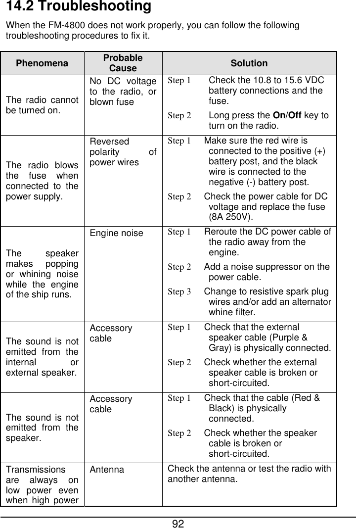  92  14.2 Troubleshooting When the FM-4800 does not work properly, you can follow the following troubleshooting procedures to fix it. Phenomena Probable Cause Solution The radio cannot be turned on. No DC voltage to the radio,  or  blown fuse Step 1  Check the 10.8 to 15.6 VDC battery connections and the fuse. Step 2 Long press the On/Off key to turn on the radio. The radio blows the fuse when connected to the power supply. Reversed polarity of power wires Step 1 Make sure the red wire is connected to the positive (+) battery post, and the black wire is connected to the negative (-) battery post. Step 2  Check the power cable for DC voltage and replace the fuse (8A 250V). The speaker makes popping or whining noise while the engine of the ship runs. Engine noise Step 1 Reroute the DC power cable of the radio away from the engine.   Step 2 Add a noise suppressor on the power cable.   Step 3 Change to resistive spark plug wires and/or add an alternator whine filter. The sound is not emitted from the internal or external speaker. Accessory cable Step 1 Check that the external speaker cable (Purple &amp; Gray) is physically connected. Step 2 Check whether the external speaker cable is broken or short-circuited. The sound is not emitted from the speaker. Accessory cable Step 1 Check that the cable (Red &amp; Black) is physically connected. Step 2 Check whether the speaker cable is broken or short-circuited. Transmissions are always on low power even when high power Antenna Check the antenna or test the radio with another antenna.   