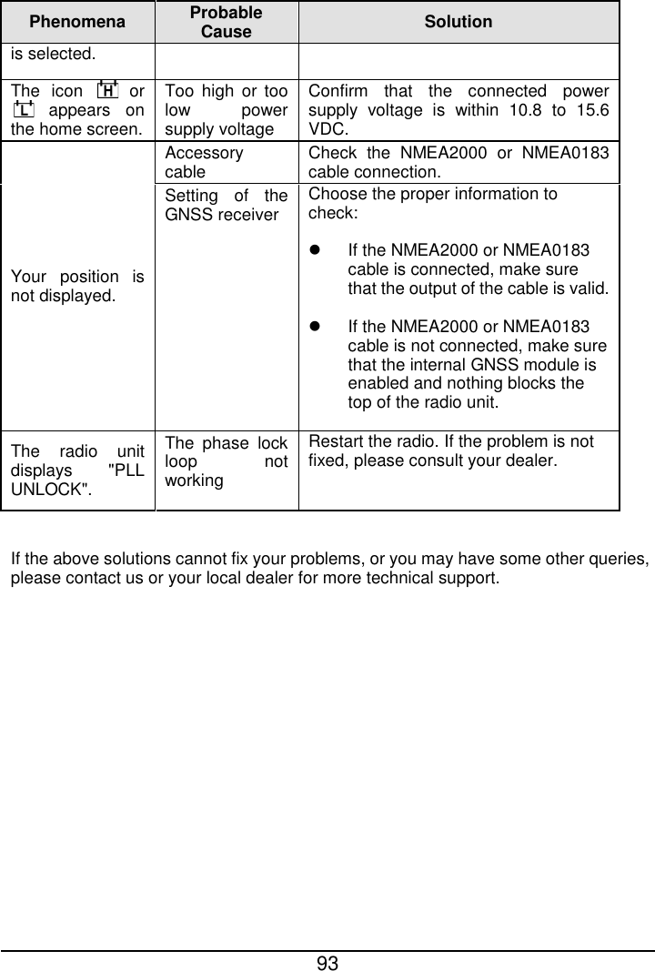  93  Phenomena Probable Cause Solution is selected. The icon   or   appears on the home screen. Too high or too low power supply voltage Confirm that the connected power supply voltage is within 10.8 to 15.6 VDC. Your position is not displayed. Accessory cable Check  the NMEA2000 or NMEA0183 cable connection. Setting of the GNSS receiver Choose the proper information to check:   If the NMEA2000 or NMEA0183 cable is connected, make sure that the output of the cable is valid.   If the NMEA2000 or NMEA0183 cable is not connected, make sure that the internal GNSS module is enabled and nothing blocks the top of the radio unit. The radio unit displays &quot;PLL UNLOCK&quot;. The phase lock loop not working Restart the radio. If the problem is not fixed, please consult your dealer.   If the above solutions cannot fix your problems, or you may have some other queries, please contact us or your local dealer for more technical support.  