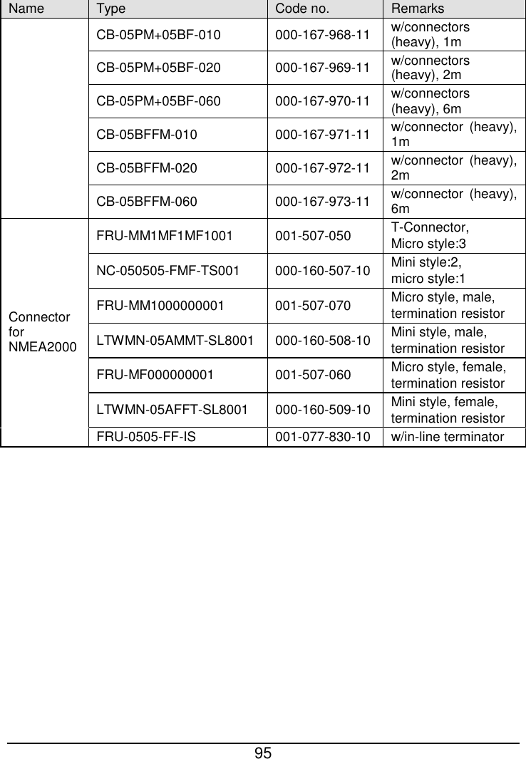  95  Name Type Code no. Remarks CB-05PM+05BF-010 000-167-968-11 w/connectors (heavy), 1m CB-05PM+05BF-020 000-167-969-11 w/connectors (heavy), 2m CB-05PM+05BF-060 000-167-970-11 w/connectors (heavy), 6m CB-05BFFM-010 000-167-971-11 w/connector (heavy), 1m CB-05BFFM-020 000-167-972-11 w/connector  (heavy), 2m CB-05BFFM-060 000-167-973-11 w/connector (heavy), 6m Connector for NMEA2000 FRU-MM1MF1MF1001 001-507-050 T-Connector, Micro style:3 NC-050505-FMF-TS001 000-160-507-10 Mini style:2,   micro style:1 FRU-MM1000000001 001-507-070 Micro style, male,   termination resistor LTWMN-05AMMT-SL8001 000-160-508-10 Mini style, male, termination resistor FRU-MF000000001 001-507-060 Micro style, female, termination resistor LTWMN-05AFFT-SL8001 000-160-509-10 Mini style, female, termination resistor FRU-0505-FF-IS 001-077-830-10 w/in-line terminator     