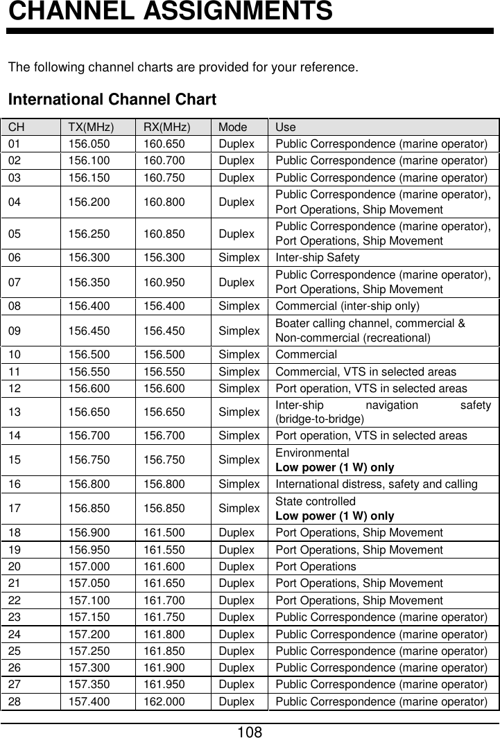  108  CHANNEL ASSIGNMENTS The following channel charts are provided for your reference. International Channel Chart CH TX(MHz)  RX(MHz)  Mode Use 01 156.050 160.650  Duplex Public Correspondence (marine operator) 02 156.100 160.700  Duplex Public Correspondence (marine operator) 03 156.150 160.750  Duplex Public Correspondence (marine operator) 04 156.200 160.800  Duplex Public Correspondence (marine operator), Port Operations, Ship Movement 05 156.250 160.850  Duplex Public Correspondence (marine operator), Port Operations, Ship Movement 06 156.300 156.300 Simplex Inter-ship Safety 07 156.350 160.950  Duplex Public Correspondence (marine operator),   Port Operations, Ship Movement 08 156.400 156.400 Simplex Commercial (inter-ship only) 09 156.450 156.450 Simplex Boater calling channel, commercial &amp;   Non-commercial (recreational) 10 156.500 156.500 Simplex Commercial 11 156.550 156.550 Simplex Commercial, VTS in selected areas 12 156.600 156.600 Simplex Port operation, VTS in selected areas 13 156.650 156.650 Simplex Inter-ship navigation safety (bridge-to-bridge) 14 156.700 156.700 Simplex Port operation, VTS in selected areas 15 156.750 156.750 Simplex Environmental Low power (1 W) only 16 156.800 156.800 Simplex International distress, safety and calling 17 156.850 156.850 Simplex State controlled   Low power (1 W) only 18 156.900 161.500  Duplex Port Operations, Ship Movement 19 156.950 161.550  Duplex Port Operations, Ship Movement 20 157.000 161.600  Duplex Port Operations   21 157.050 161.650  Duplex Port Operations, Ship Movement 22 157.100 161.700  Duplex Port Operations, Ship Movement 23 157.150 161.750  Duplex Public Correspondence (marine operator) 24 157.200 161.800  Duplex Public Correspondence (marine operator) 25 157.250 161.850  Duplex Public Correspondence (marine operator) 26 157.300 161.900  Duplex Public Correspondence (marine operator) 27 157.350 161.950  Duplex Public Correspondence (marine operator) 28 157.400 162.000  Duplex Public Correspondence (marine operator) 