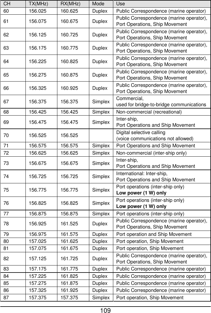 109  CH TX(MHz)  RX(MHz)  Mode Use 60 156.025 160.625  Duplex Public Correspondence (marine operator) 61 156.075 160.675  Duplex Public Correspondence (marine operator),   Port Operations, Ship Movement 62 156.125 160.725  Duplex Public Correspondence (marine operator),   Port Operations, Ship Movement 63 156.175 160.775  Duplex Public Correspondence (marine operator),   Port Operations, Ship Movement 64 156.225 160.825  Duplex Public Correspondence (marine operator),   Port Operations, Ship Movement 65 156.275 160.875  Duplex Public Correspondence (marine operator),   Port Operations, Ship Movement 66 156.325 160.925  Duplex Public Correspondence (marine operator),   Port Operations, Ship Movement 67 156.375 156.375 Simplex Commercial,   used for bridge-to-bridge communications 68 156.425 156.425 Simplex Non-commercial (recreational) 69 156.475 156.475 Simplex Inter-ship,   Port Operations and Ship Movement 70 156.525 156.525    Digital selective calling   (voice communications not allowed) 71 156.575 156.575 Simplex Port Operations and Ship Movement 72 156.625 156.625 Simplex Non-commercial (inter-ship only) 73 156.675 156.675 Simplex Inter-ship,   Port Operations and Ship Movement 74 156.725 156.725 Simplex International: Inter-ship,   Port Operations and Ship Movement 75 156.775 156.775 Simplex Port operations (inter-ship only)   Low power (1 W) only 76 156.825 156.825 Simplex Port operations (inter-ship only) Low power (1 W) only 77 156.875 156.875 Simplex Port operations (inter-ship only) 78 156.925 161.525  Duplex Public Correspondence (marine operator),   Port Operations, Ship Movement 79 156.975 161.575  Duplex Port operation and Ship Movement 80 157.025 161.625  Duplex Port operation, Ship Movement 81 157.075 161.675  Duplex Port operation, Ship Movement 82 157.125 161.725  Duplex Public Correspondence (marine operator),   Port Operations, Ship Movement 83 157.175 161.775  Duplex Public Correspondence (marine operator) 84 157.225 161.825  Duplex Public Correspondence (marine operator) 85 157.275 161.875  Duplex Public Correspondence (marine operator) 86 157.325 161.925  Duplex Public Correspondence (marine operator) 87 157.375 157.375 Simplex Port operation, Ship Movement 