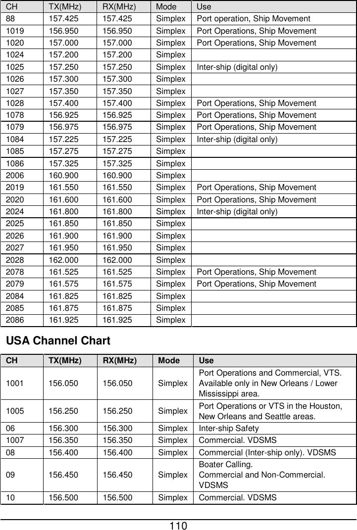  110  CH TX(MHz)  RX(MHz)  Mode Use 88 157.425 157.425 Simplex Port operation, Ship Movement 1019 156.950 156.950 Simplex Port Operations, Ship Movement 1020 157.000 157.000 Simplex Port Operations, Ship Movement 1024 157.200 157.200 Simplex   1025 157.250 157.250 Simplex Inter-ship (digital only) 1026 157.300 157.300 Simplex   1027 157.350 157.350 Simplex   1028 157.400 157.400 Simplex Port Operations, Ship Movement 1078 156.925 156.925 Simplex Port Operations, Ship Movement 1079 156.975 156.975 Simplex Port Operations, Ship Movement 1084 157.225 157.225 Simplex Inter-ship (digital only) 1085 157.275 157.275 Simplex   1086 157.325 157.325 Simplex   2006 160.900 160.900 Simplex   2019 161.550 161.550 Simplex Port Operations, Ship Movement 2020 161.600 161.600 Simplex Port Operations, Ship Movement 2024 161.800 161.800 Simplex Inter-ship (digital only) 2025 161.850 161.850 Simplex   2026 161.900 161.900 Simplex   2027 161.950 161.950 Simplex   2028 162.000 162.000 Simplex   2078 161.525 161.525 Simplex Port Operations, Ship Movement 2079 161.575 161.575 Simplex Port Operations, Ship Movement 2084 161.825 161.825 Simplex   2085 161.875 161.875 Simplex   2086 161.925 161.925 Simplex   USA Channel Chart CH TX(MHz)  RX(MHz)  Mode Use 1001 156.050 156.050 Simplex Port Operations and Commercial, VTS.   Available only in New Orleans / Lower   Mississippi area. 1005 156.250 156.250 Simplex Port Operations or VTS in the Houston,   New Orleans and Seattle areas. 06 156.300 156.300 Simplex Inter-ship Safety 1007 156.350 156.350 Simplex Commercial. VDSMS 08 156.400 156.400 Simplex Commercial (Inter-ship only). VDSMS 09 156.450 156.450 Simplex Boater Calling.   Commercial and Non-Commercial.   VDSMS 10 156.500 156.500 Simplex Commercial. VDSMS 