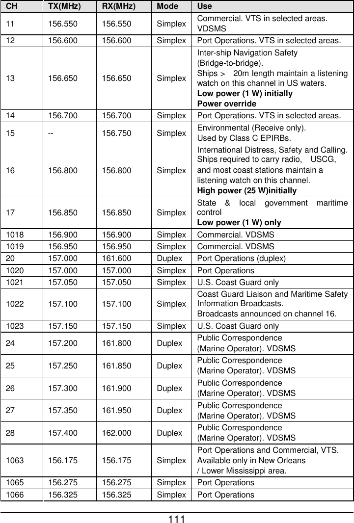  111  CH TX(MHz)  RX(MHz)  Mode Use 11 156.550 156.550 Simplex Commercial. VTS in selected areas.   VDSMS 12 156.600 156.600 Simplex Port Operations. VTS in selected areas. 13 156.650 156.650 Simplex Inter-ship Navigation Safety   (Bridge-to-bridge).   Ships &gt; 20m length maintain a listening watch on this channel in US waters. Low power (1 W) initially Power override 14 156.700 156.700 Simplex Port Operations. VTS in selected areas. 15 -- 156.750 Simplex Environmental (Receive only).   Used by Class C EPIRBs. 16 156.800 156.800 Simplex International Distress, Safety and Calling. Ships required to carry radio, USCG,   and most coast stations maintain a listening watch on this channel. High power (25 W)initially 17 156.850 156.850 Simplex State &amp; local government maritime control Low power (1 W) only 1018 156.900 156.900 Simplex Commercial. VDSMS 1019 156.950 156.950 Simplex Commercial. VDSMS 20 157.000 161.600 Duplex Port Operations (duplex) 1020 157.000 157.000 Simplex Port Operations 1021 157.050 157.050 Simplex U.S. Coast Guard only 1022 157.100 157.100 Simplex Coast Guard Liaison and Maritime Safety Information Broadcasts.   Broadcasts announced on channel 16. 1023 157.150 157.150 Simplex U.S. Coast Guard only 24 157.200 161.800 Duplex Public Correspondence   (Marine Operator). VDSMS 25 157.250 161.850 Duplex Public Correspondence   (Marine Operator). VDSMS 26 157.300 161.900 Duplex Public Correspondence   (Marine Operator). VDSMS 27 157.350 161.950 Duplex Public Correspondence   (Marine Operator). VDSMS 28 157.400 162.000 Duplex Public Correspondence   (Marine Operator). VDSMS 1063 156.175 156.175 Simplex Port Operations and Commercial, VTS.   Available only in New Orleans   / Lower Mississippi area. 1065 156.275 156.275 Simplex Port Operations 1066 156.325 156.325 Simplex Port Operations 