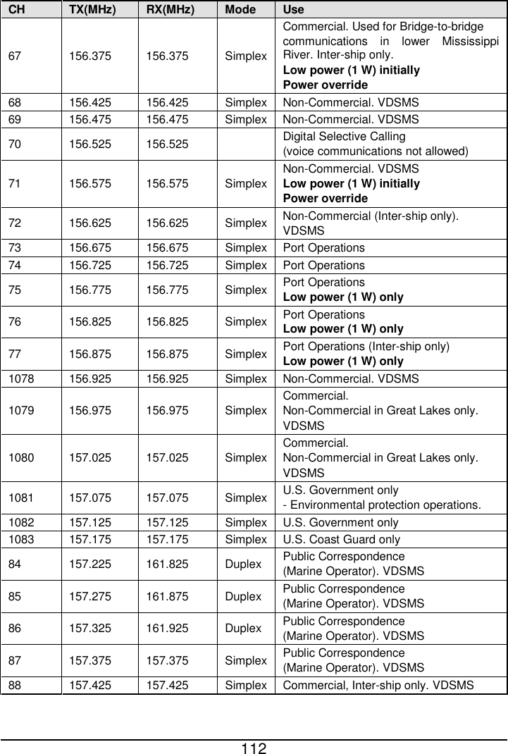  112  CH TX(MHz)  RX(MHz)  Mode Use 67 156.375 156.375 Simplex Commercial. Used for Bridge-to-bridge communications in lower Mississippi River. Inter-ship only. Low power (1 W) initially Power override 68 156.425 156.425 Simplex Non-Commercial. VDSMS 69 156.475 156.475 Simplex Non-Commercial. VDSMS 70 156.525 156.525  Digital Selective Calling   (voice communications not allowed) 71 156.575 156.575 Simplex Non-Commercial. VDSMS Low power (1 W) initially Power override 72 156.625 156.625 Simplex Non-Commercial (Inter-ship only).   VDSMS 73 156.675 156.675 Simplex Port Operations 74 156.725 156.725 Simplex Port Operations 75 156.775 156.775 Simplex Port Operations Low power (1 W) only 76 156.825 156.825 Simplex Port Operations Low power (1 W) only 77 156.875 156.875 Simplex Port Operations (Inter-ship only) Low power (1 W) only 1078 156.925 156.925 Simplex Non-Commercial. VDSMS 1079 156.975 156.975 Simplex Commercial.   Non-Commercial in Great Lakes only.   VDSMS 1080 157.025 157.025 Simplex Commercial.   Non-Commercial in Great Lakes only.   VDSMS 1081 157.075 157.075 Simplex U.S. Government only - Environmental protection operations. 1082 157.125 157.125 Simplex U.S. Government only 1083 157.175 157.175 Simplex U.S. Coast Guard only 84 157.225 161.825 Duplex Public Correspondence   (Marine Operator). VDSMS 85 157.275 161.875 Duplex Public Correspondence   (Marine Operator). VDSMS 86 157.325 161.925 Duplex Public Correspondence   (Marine Operator). VDSMS 87 157.375 157.375 Simplex Public Correspondence   (Marine Operator). VDSMS 88 157.425 157.425 Simplex Commercial, Inter-ship only. VDSMS 