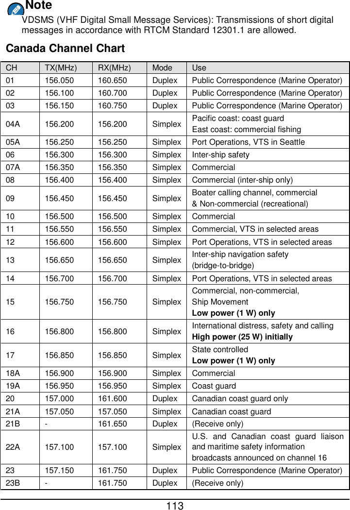  113  Note VDSMS (VHF Digital Small Message Services): Transmissions of short digital messages in accordance with RTCM Standard 12301.1 are allowed. Canada Channel Chart CH TX(MHz)  RX(MHz)  Mode Use 01 156.050 160.650  Duplex Public Correspondence (Marine Operator) 02 156.100 160.700  Duplex Public Correspondence (Marine Operator) 03 156.150 160.750  Duplex Public Correspondence (Marine Operator) 04A 156.200 156.200 Simplex Pacific coast: coast guard East coast: commercial fishing 05A 156.250 156.250 Simplex Port Operations, VTS in Seattle 06 156.300 156.300 Simplex Inter-ship safety 07A 156.350 156.350 Simplex Commercial 08 156.400 156.400 Simplex Commercial (inter-ship only) 09 156.450 156.450 Simplex Boater calling channel, commercial   &amp; Non-commercial (recreational) 10 156.500 156.500 Simplex Commercial 11 156.550 156.550 Simplex Commercial, VTS in selected areas 12 156.600 156.600 Simplex Port Operations, VTS in selected areas 13 156.650 156.650 Simplex Inter-ship navigation safety   (bridge-to-bridge) 14 156.700 156.700 Simplex Port Operations, VTS in selected areas 15 156.750 156.750 Simplex Commercial, non-commercial, Ship Movement   Low power (1 W) only 16 156.800 156.800 Simplex International distress, safety and calling High power (25 W) initially 17 156.850 156.850 Simplex State controlled   Low power (1 W) only 18A 156.900 156.900 Simplex Commercial 19A 156.950 156.950 Simplex Coast guard 20 157.000 161.600  Duplex Canadian coast guard only 21A 157.050 157.050 Simplex Canadian coast guard 21B  -  161.650  Duplex (Receive only) 22A 157.100 157.100 Simplex U.S. and Canadian coast guard liaison and maritime safety information   broadcasts announced on channel 16 23 157.150 161.750  Duplex Public Correspondence (Marine Operator) 23B  -  161.750  Duplex (Receive only) 