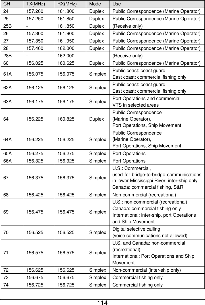  114  CH TX(MHz)  RX(MHz)  Mode Use 24 157.200 161.800  Duplex Public Correspondence (Marine Operator) 25 157.250 161.850  Duplex Public Correspondence (Marine Operator) 25B  -  161.850  Duplex (Receive only) 26 157.300 161.900  Duplex Public Correspondence (Marine Operator) 27 157.350 161.950  Duplex Public Correspondence (Marine Operator) 28 157.400 162.000  Duplex Public Correspondence (Marine Operator) 28B  -  162.000    (Receive only) 60 156.025 160.625  Duplex Public Correspondence (Marine Operator) 61A 156.075 156.075 Simplex Public coast: coast guard East coast: commercial fishing only 62A 156.125 156.125 Simplex Public coast: coast guard East coast: commercial fishing only 63A 156.175 156.175 Simplex Port Operations and commercial VTS in selected areas 64 156.225 160.825  Duplex Public Correspondence   (Marine Operator),   Port Operations, Ship Movement 64A 156.225 156.225 Simplex Public Correspondence   (Marine Operator),   Port Operations, Ship Movement 65A 156.275 156.275 Simplex Port Operations 66A 156.325 156.325 Simplex Port Operations 67 156.375 156.375 Simplex U.S.: Commercial,   used for bridge-to-bridge communications in lower Mississippi River, inter-ship only Canada: commercial fishing, S&amp;R 68 156.425 156.425 Simplex Non-commercial (recreational) 69 156.475 156.475 Simplex U.S.: non-commercial (recreational) Canada: commercial fishing only International: inter-ship, port Operations   and Ship Movement 70 156.525 156.525 Simplex Digital selective calling   (voice communications not allowed) 71 156.575 156.575 Simplex U.S. and Canada: non-commercial   (recreational) International: Port Operations and Ship   Movement 72 156.625 156.625 Simplex Non-commercial (inter-ship only) 73 156.675 156.675 Simplex Commercial fishing only 74 156.725 156.725 Simplex Commercial fishing only 