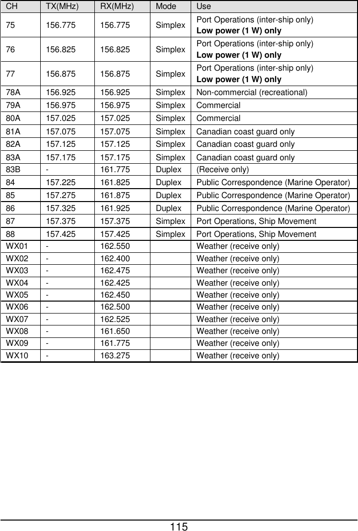  115  CH TX(MHz)  RX(MHz)  Mode Use 75 156.775 156.775 Simplex Port Operations (inter-ship only)   Low power (1 W) only 76 156.825 156.825 Simplex Port Operations (inter-ship only)   Low power (1 W) only 77 156.875 156.875 Simplex Port Operations (inter-ship only) Low power (1 W) only   78A 156.925 156.925 Simplex Non-commercial (recreational) 79A 156.975 156.975 Simplex Commercial 80A 157.025 157.025 Simplex Commercial 81A 157.075 157.075 Simplex Canadian coast guard only 82A 157.125 157.125 Simplex Canadian coast guard only 83A 157.175 157.175 Simplex Canadian coast guard only 83B  -  161.775  Duplex (Receive only) 84 157.225 161.825  Duplex Public Correspondence (Marine Operator) 85 157.275 161.875  Duplex Public Correspondence (Marine Operator) 86 157.325 161.925  Duplex Public Correspondence (Marine Operator) 87 157.375 157.375 Simplex Port Operations, Ship Movement 88 157.425 157.425 Simplex Port Operations, Ship Movement WX01  -  162.550    Weather (receive only) WX02  -  162.400    Weather (receive only) WX03  -  162.475    Weather (receive only) WX04  -  162.425    Weather (receive only) WX05  -  162.450    Weather (receive only) WX06  -  162.500    Weather (receive only) WX07  -  162.525    Weather (receive only) WX08  -  161.650    Weather (receive only) WX09  -  161.775    Weather (receive only) WX10  -  163.275    Weather (receive only)   