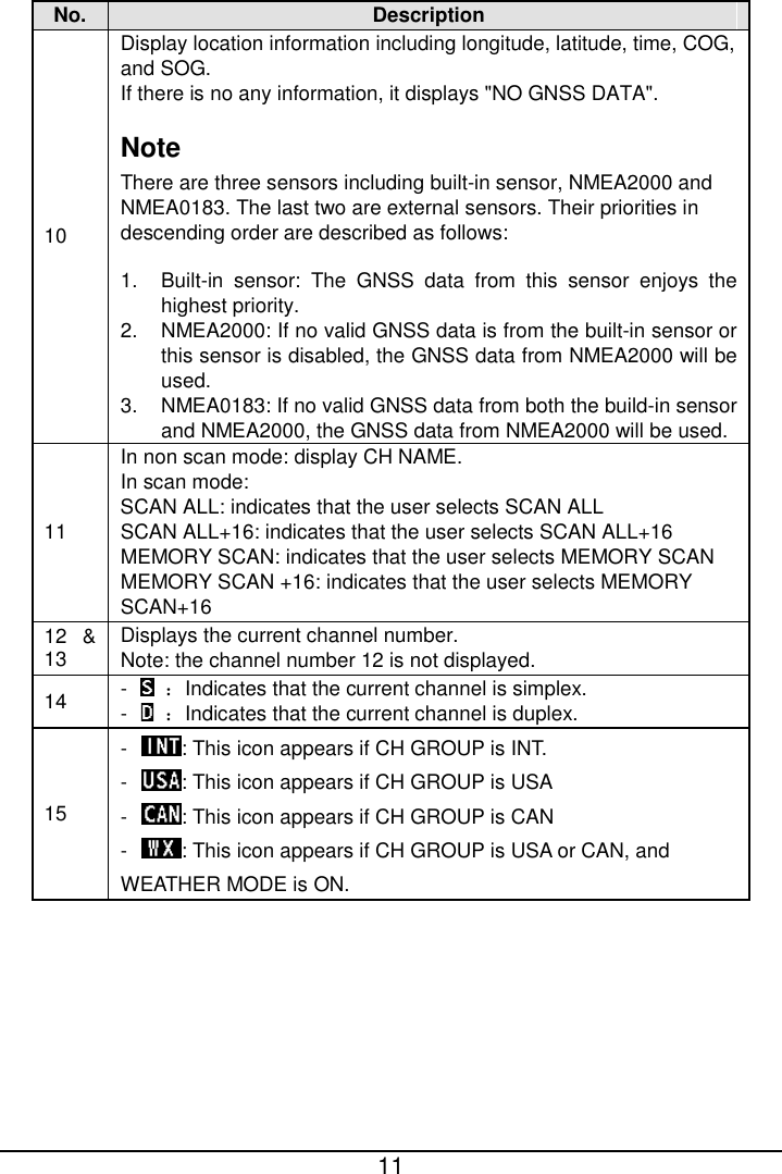  11  No. Description 10 Display location information including longitude, latitude, time, COG,   and SOG.   If there is no any information, it displays &quot;NO GNSS DATA&quot;. Note There are three sensors including built-in sensor, NMEA2000 and NMEA0183. The last two are external sensors. Their priorities in descending order are described as follows:   1. Built-in sensor: The GNSS data from this sensor enjoys the highest priority.   2. NMEA2000: If no valid GNSS data is from the built-in sensor or this sensor is disabled, the GNSS data from NMEA2000 will be used. 3. NMEA0183: If no valid GNSS data from both the build-in sensor and NMEA2000, the GNSS data from NMEA2000 will be used. 11 In non scan mode: display CH NAME. In scan mode: SCAN ALL: indicates that the user selects SCAN ALL   SCAN ALL+16: indicates that the user selects SCAN ALL+16 MEMORY SCAN: indicates that the user selects MEMORY SCAN MEMORY SCAN +16: indicates that the user selects MEMORY SCAN+16 12 &amp; 13 Displays the current channel number.   Note: the channel number 12 is not displayed.   14 -   ：Indicates that the current channel is simplex. -   ：Indicates that the current channel is duplex. 15 -  : This icon appears if CH GROUP is INT. -  : This icon appears if CH GROUP is USA -  : This icon appears if CH GROUP is CAN -  : This icon appears if CH GROUP is USA or CAN, and WEATHER MODE is ON.    