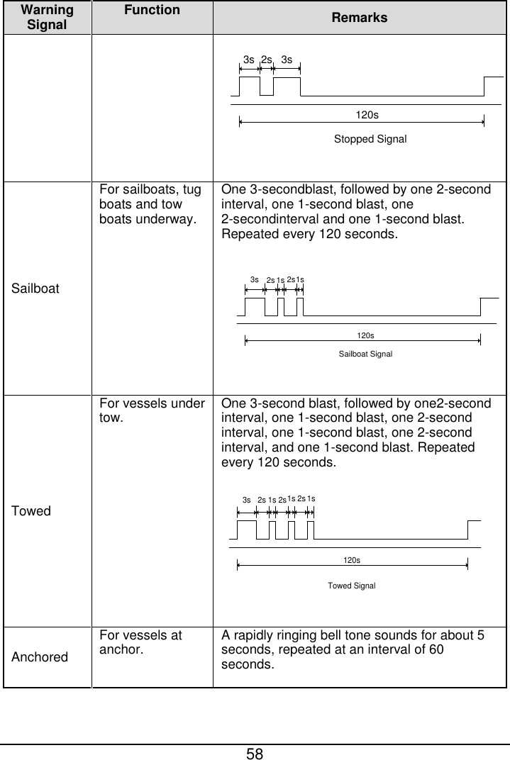  58  Warning Signal   Function Remarks    Sailboat For sailboats, tug boats and tow boats underway. One 3-secondblast, followed by one 2-second interval, one 1-second blast, one 2-secondinterval and one 1-second blast. Repeated every 120 seconds.  Towed   For vessels under tow. One 3-second blast, followed by one2-second interval, one 1-second blast, one 2-second interval, one 1-second blast, one 2-second interval, and one 1-second blast. Repeated every 120 seconds.  Anchored   For vessels at anchor. A rapidly ringing bell tone sounds for about 5 seconds, repeated at an interval of 60 seconds. 3s120s2s 3sStopped Signal3s120s2s 1s 2s1sSailboat Signal3s120s2s 1s 2s1s 1s2sTowed Signal