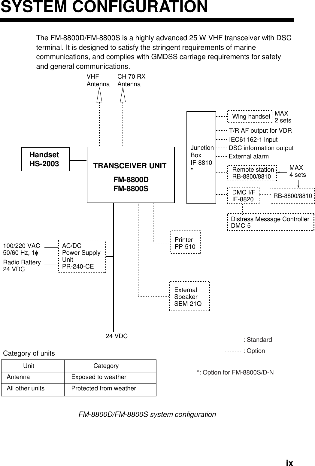  ixSYSTEM CONFIGURATIONThe FM-8800D/FM-8800S is a highly advanced 25 W VHF transceiver with DSC terminal. It is designed to satisfy the stringent requirements of marine communications, and complies with GMDSS carriage requirements for safety and general communications. TRANSCEIVER UNITFM-8800DFM-8800SHandsetHS-2003VHFAntenna CH 70 RX AntennaAC/DCPower SupplyUnitPR-240-CE100/220 VAC50/60 Hz, 1φCategory of unitsAntennaAll other unitsExposed to weatherProtected from weatherCategory Radio Battery24 VDC24 VDCJunctionBoxIF-8810*Remote stationRB-8800/8810PrinterPP-510ExternalSpeakerSEM-21QDMC I/FIF-8820Wing handsetT/R AF output for VDRMAX 2 setsMAX 4 setsIEC61162-1 inputDSC information outputUnitExternal alarmRB-8800/8810Distress Message ControllerDMC-5: Standard: Option*: Option for FM-8800S/D-N  FM-8800D/FM-8800S system configuration 