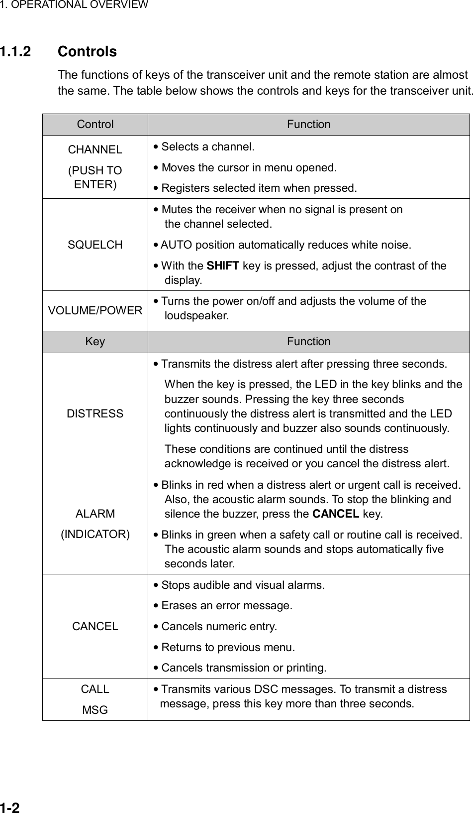 1. OPERATIONAL OVERVIEW    1-2 1.1.2 Controls The functions of keys of the transceiver unit and the remote station are almost the same. The table below shows the controls and keys for the transceiver unit.  Control  Function CHANNEL (PUSH TO ENTER) • Selects a channel. • Moves the cursor in menu opened. • Registers selected item when pressed. SQUELCH • Mutes the receiver when no signal is present on the channel selected. • AUTO position automatically reduces white noise. • With the SHIFT key is pressed, adjust the contrast of the display. VOLUME/POWER  • Turns the power on/off and adjusts the volume of the loudspeaker. Key  Function DISTRESS • Transmits the distress alert after pressing three seconds. When the key is pressed, the LED in the key blinks and the buzzer sounds. Pressing the key three seconds continuously the distress alert is transmitted and the LED lights continuously and buzzer also sounds continuously. These conditions are continued until the distress acknowledge is received or you cancel the distress alert. ALARM (INDICATOR) • Blinks in red when a distress alert or urgent call is received. Also, the acoustic alarm sounds. To stop the blinking and silence the buzzer, press the CANCEL key. • Blinks in green when a safety call or routine call is received. The acoustic alarm sounds and stops automatically five seconds later. CANCEL • Stops audible and visual alarms. • Erases an error message. • Cancels numeric entry. • Returns to previous menu. • Cancels transmission or printing. CALL MSG • Transmits various DSC messages. To transmit a distress message, press this key more than three seconds. 