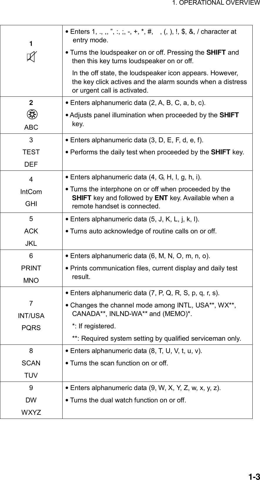 1. OPERATIONAL OVERVIEW    1-3 1 • Enters 1, ., ,, ”, :, ;, -, +, *, #,    , (, ), !, $, &amp;, / character at entry mode. • Turns the loudspeaker on or off. Pressing the SHIFT and then this key turns loudspeaker on or off.       In the off state, the loudspeaker icon appears. However, the key click actives and the alarm sounds when a distress or urgent call is activated.   2  ABC • Enters alphanumeric data (2, A, B, C, a, b, c). • Adjusts panel illumination when proceeded by the SHIFT key. 3 TEST DEF • Enters alphanumeric data (3, D, E, F, d, e, f). • Performs the daily test when proceeded by the SHIFT key.  4 IntCom GHI • Enters alphanumeric data (4, G, H, I, g, h, i). • Turns the interphone on or off when proceeded by the SHIFT key and followed by ENT key. Available when a remote handset is connected. 5 ACK JKL • Enters alphanumeric data (5, J, K, L, j, k, l). • Turns auto acknowledge of routine calls on or off. 6 PRINT MNO • Enters alphanumeric data (6, M, N, O, m, n, o). • Prints communication files, current display and daily test result. 7 INT/USA PQRS • Enters alphanumeric data (7, P, Q, R, S, p, q, r, s). • Changes the channel mode among INTL, USA**, WX**, CANADA**, INLND-WA** and (MEMO)*. *: If registered. **: Required system setting by qualified serviceman only. 8 SCAN TUV • Enters alphanumeric data (8, T, U, V, t, u, v). • Turns the scan function on or off.  9 DW WXYZ • Enters alphanumeric data (9, W, X, Y, Z, w, x, y, z). • Turns the dual watch function on or off.  