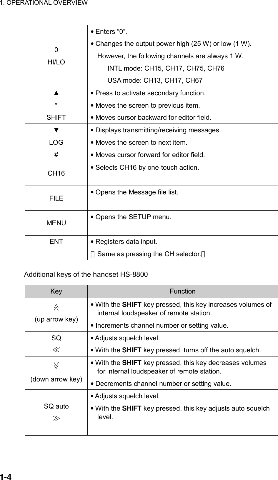 1. OPERATIONAL OVERVIEW    1-4 0 HI/LO • Enters “0”. • Changes the output power high (25 W) or low (1 W).     However, the following channels are always 1 W.   INTL mode: CH15, CH17, CH75, CH76         USA mode: CH13, CH17, CH67 ▲ * SHIFT • Press to activate secondary function. • Moves the screen to previous item. • Moves cursor backward for editor field. ▼ LOG # • Displays transmitting/receiving messages. • Moves the screen to next item. • Moves cursor forward for editor field. CH16  • Selects CH16 by one-touch action.  FILE  • Opens the Message file list.  MENU  • Opens the SETUP menu.  ENT  • Registers data input. （Same as pressing the CH selector.）  Additional keys of the handset HS-8800  Key  Function  (up arrow key) • With the SHIFT key pressed, this key increases volumes of internal loudspeaker of remote station. • Increments channel number or setting value. SQ  • Adjusts squelch level. • With the SHIFT key pressed, turns off the auto squelch.  (down arrow key) • With the SHIFT key pressed, this key decreases volumes for internal loudspeaker of remote station. • Decrements channel number or setting value. SQ auto  • Adjusts squelch level. • With the SHIFT key pressed, this key adjusts auto squelch level.   