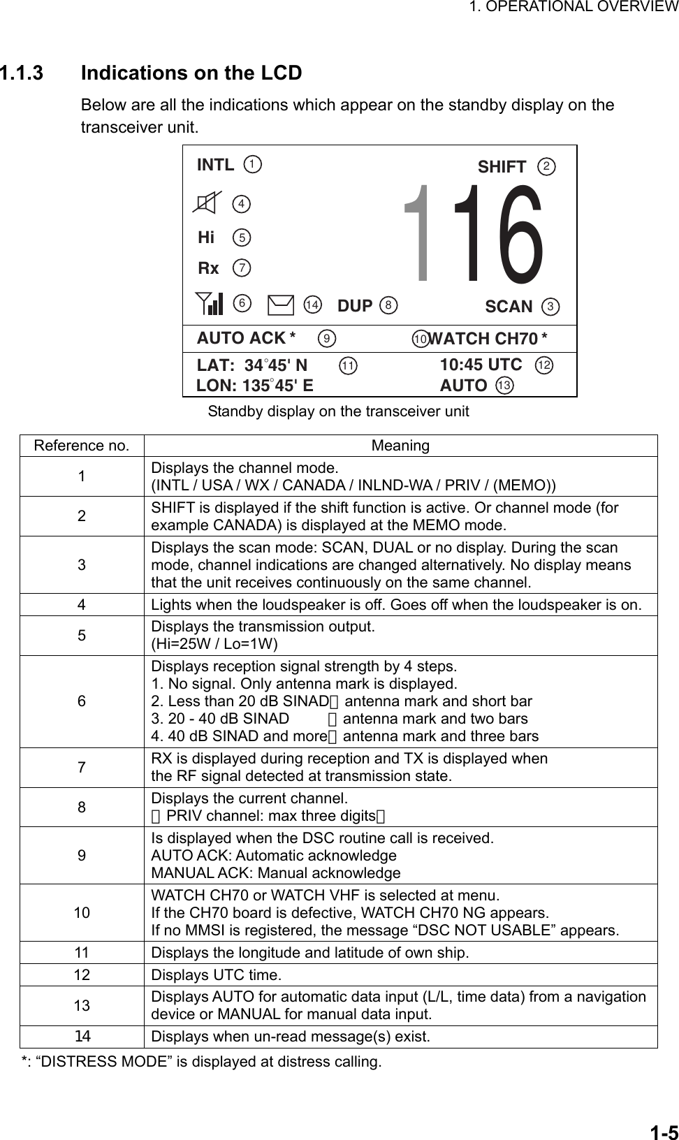 1. OPERATIONAL OVERVIEW    1-51.1.3  Indications on the LCD   Below are all the indications which appear on the standby display on the transceiver unit. INTL 1234567891011 121314HiRxDUP116SCANSHIFTAUTO ACK * WATCH CH70 *LAT:  34 45&apos; N°10:45 UTCLON: 135 45&apos; E°AUTO Standby display on the transceiver unit  Reference no.  Meaning 1  Displays the channel mode. (INTL / USA / WX / CANADA / INLND-WA / PRIV / (MEMO)) 2  SHIFT is displayed if the shift function is active. Or channel mode (for example CANADA) is displayed at the MEMO mode.   3 Displays the scan mode: SCAN, DUAL or no display. During the scan mode, channel indications are changed alternatively. No display means that the unit receives continuously on the same channel. 4  Lights when the loudspeaker is off. Goes off when the loudspeaker is on. 5  Displays the transmission output. (Hi=25W / Lo=1W) 6 Displays reception signal strength by 4 steps. 1. No signal. Only antenna mark is displayed. 2. Less than 20 dB SINAD：antenna mark and short bar 3. 20 - 40 dB SINAD          ：antenna mark and two bars 4. 40 dB SINAD and more：antenna mark and three bars 7  RX is displayed during reception and TX is displayed when   the RF signal detected at transmission state. 8  Displays the current channel.   （PRIV channel: max three digits） 9 Is displayed when the DSC routine call is received.   AUTO ACK: Automatic acknowledge MANUAL ACK: Manual acknowledge 10 WATCH CH70 or WATCH VHF is selected at menu. If the CH70 board is defective, WATCH CH70 NG appears. If no MMSI is registered, the message “DSC NOT USABLE” appears. 11  Displays the longitude and latitude of own ship. 12  Displays UTC time. 13  Displays AUTO for automatic data input (L/L, time data) from a navigation device or MANUAL for manual data input. 14  Displays when un-read message(s) exist.       *: “DISTRESS MODE” is displayed at distress calling.  