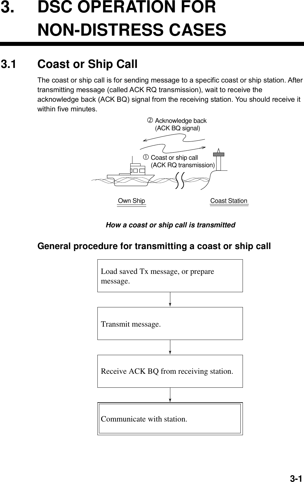  3-13.  DSC OPERATION FOR NON-DISTRESS CASES3.1  Coast or Ship Call The coast or ship call is for sending message to a specific coast or ship station. After transmitting message (called ACK RQ transmission), wait to receive the acknowledge back (ACK BQ) signal from the receiving station. You should receive it within five minutes. Own Ship Coast Stationd Acknowledge back     (ACK BQ signal)c Coast or ship call     (ACK RQ transmission)  How a coast or ship call is transmitted    General procedure for transmitting a coast or ship call Load saved Tx message, or prepare message.Transmit message.Receive ACK BQ from receiving station.Communicate with station. 