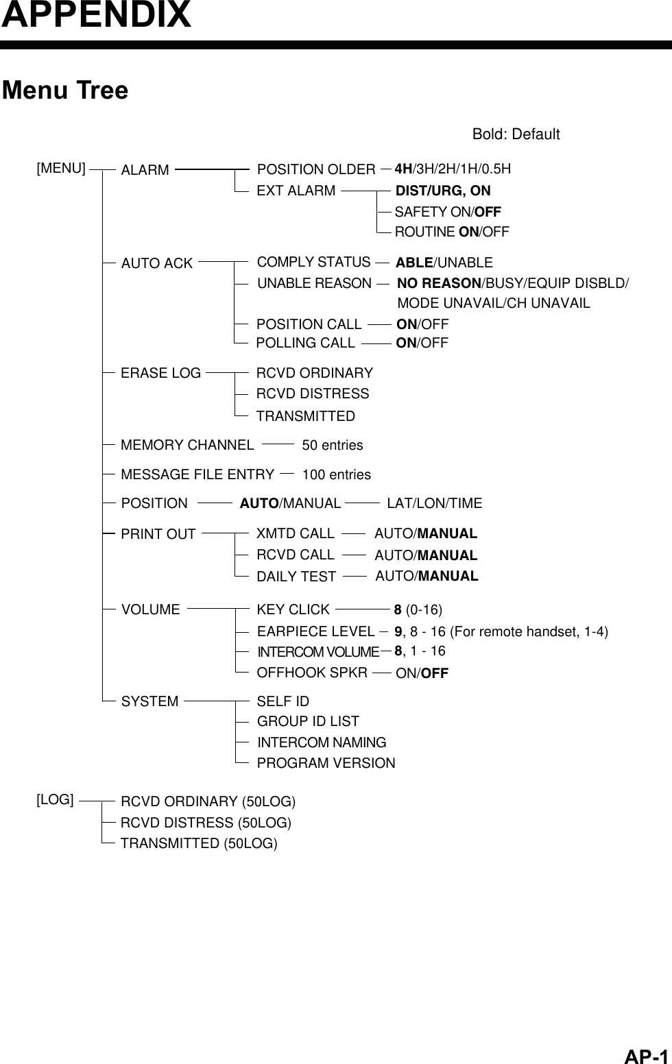  AP-1APPENDIXMenu Tree [MENU]  ALARMUNABLE REASONABLE/UNABLEAUTO ACK COMPLY STATUSPOSITION CALLNO REASON/BUSY/EQUIP DISBLD/MODE UNAVAIL/CH UNAVAILEXT ALARM4H/3H/2H/1H/0.5HPOSITION OLDERDIST/URG, ON ON/OFFPOLLING CALL ON/OFFERASE LOG RCVD ORDINARY RCVD DISTRESS TRANSMITTEDMEMORY CHANNEL 50 entries MESSAGE FILE ENTRY 100 entries POSITION AUTO/MANUAL LAT/LON/TIMEPRINT OUT XMTD CALL RCVD CALLDAILY TESTAUTO/MANUALAUTO/MANUALAUTO/MANUALVOLUMEOFFHOOK SPKRKEY CLICK EARPIECE LEVELINTERCOM VOLUMEON/OFF8 (0-16)9, 8 - 16 (For remote handset, 1-4)8, 1 - 16SYSTEMPROGRAM VERSIONSELF ID GROUP ID LISTINTERCOM NAMINGBold: DefaultSAFETY ON/OFFROUTINE ON/OFF[LOG]  RCVD ORDINARY (50LOG)RCVD DISTRESS (50LOG)TRANSMITTED (50LOG) 