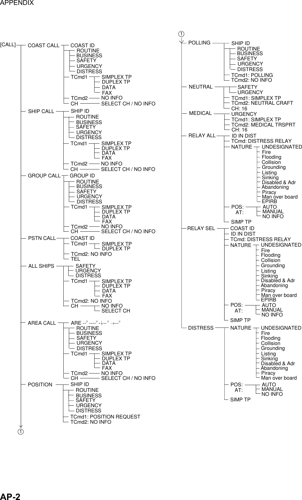 APPENDIX    AP-2 [CALL] COAST CALL COAST IDROUTINEGROUP CALL GROUP IDPSTN CALL COAST IDALL SHIPS BUSINESSSHIP CALL SHIP IDSAFETYURGENCYSAFETYURGENCYDISTRESSTCmd1 SIMPLEX TPDUPLEX TPDATAFAXTCmd2CH NO INFOSELECT CH / NO INFOROUTINEBUSINESSSAFETYURGENCYDISTRESSTCmd1 SIMPLEX TPDUPLEX TPDATAFAXTCmd2CH NO INFOSELECT CH / NO INFOROUTINEBUSINESSSAFETYURGENCYDISTRESSTCmd1 SIMPLEX TPDUPLEX TPDATAFAXTCmd2CH NO INFOSELECT CH / NO INFOTCmd1 SIMPLEX TPDUPLEX TPTCmd2: NO INFOTELDISTRESSTCmd1 SIMPLEX TPDUPLEX TPDATAFAXTCmd2: NO INFOCH NO INFOSELECT CHAREA CALL ARE --  ----  -  --      --°°°°→ ↓ROUTINEBUSINESSSAFETYURGENCYDISTRESSTCmd1 SIMPLEX TPDUPLEX TPDATAFAXTCmd2CH NO INFOSELECT CH / NO INFOPOSITION SHIP IDROUTINEBUSINESSSAFETYURGENCYDISTRESSTCmd1: POSITION REQUESTTCmd2: NO INFO1ROUTINECOAST IDBUSINESSSHIP IDSAFETYURGENCYUNDESIGNATEDFireFloodingCollisionGroundingListingSinkingDisabled &amp; AdrAbandoningPOS:   AT:SIMP TPAUTOPOLLINGDISTRESSNEUTRAL URGENCYSAFETYCH: 16MEDICAL URGENCYTCmd1: SIMPLEX TPCH: 16TCmd2: MEDICAL TRSPRTRELAY ALL ID IN DISTTCmd: DISTRESS RELAYNATUREPiracyMan over boardEPIRBMANUALNO INFODISTRESS RELAY SELUNDESIGNATEDFireFloodingCollisionGroundingListingSinkingDisabled &amp; AdrAbandoningPOS:   AT:SIMP TPAUTOID IN DISTTCmd: DISTRESS RELAYNATUREPiracyMan over boardEPIRBMANUALNO INFOUNDESIGNATEDFireFloodingCollisionGroundingListingSinkingDisabled &amp; AdrAbandoningPOS:   AT:SIMP TPAUTONATUREPiracyMan over boardMANUALNO INFO1TCmd1: POLLINGTCmd2: NO INFOTCmd1: SIMPLEX TPTCmd2: NEUTRAL CRAFT 