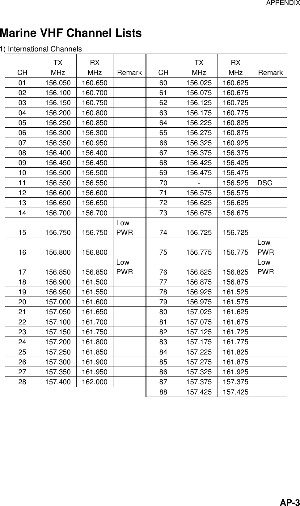 APPENDIX    AP-3Marine VHF Channel Lists 1) International Channels CH TX MHz RX MHz Remark CH TX MHz RX MHz Remark01   156.050 160.650    60  156.025 160.625   02   156.100 160.700    61  156.075 160.675   03   156.150 160.750    62  156.125 160.725   04   156.200 160.800    63  156.175 160.775   05   156.250 160.850    64  156.225 160.825   06   156.300 156.300    65  156.275 160.875   07   156.350 160.950   66 156.325 160.925  08   156.400 156.400    67  156.375 156.375   09   156.450 156.450    68  156.425 156.425   10   156.500 156.500    69  156.475 156.475   11   156.550 156.550    70  -  156.525  DSC 12   156.600 156.600    71  156.575 156.575   13   156.650 156.650    72  156.625 156.625   14   156.700 156.700    73  156.675 156.675   15   156.750 156.750 Low PWR 74 156.725 156.725  16   156.800 156.800    75  156.775 156.775 Low PWR 17   156.850 156.850 Low PWR  76 156.825 156.825 Low PWR 18   156.900 161.500    77  156.875 156.875   19   156.950 161.550    78  156.925 161.525   20   157.000 161.600    79  156.975 161.575   21   157.050 161.650    80  157.025 161.625   22   157.100 161.700    81  157.075 161.675   23   157.150 161.750    82  157.125 161.725   24   157.200 161.800    83  157.175 161.775   25   157.250 161.850    84  157.225 161.825   26   157.300 161.900    85  157.275 161.875   27   157.350 161.950    86  157.325 161.925   28   157.400 162.000    87  157.375 157.375          88 157.425 157.425           