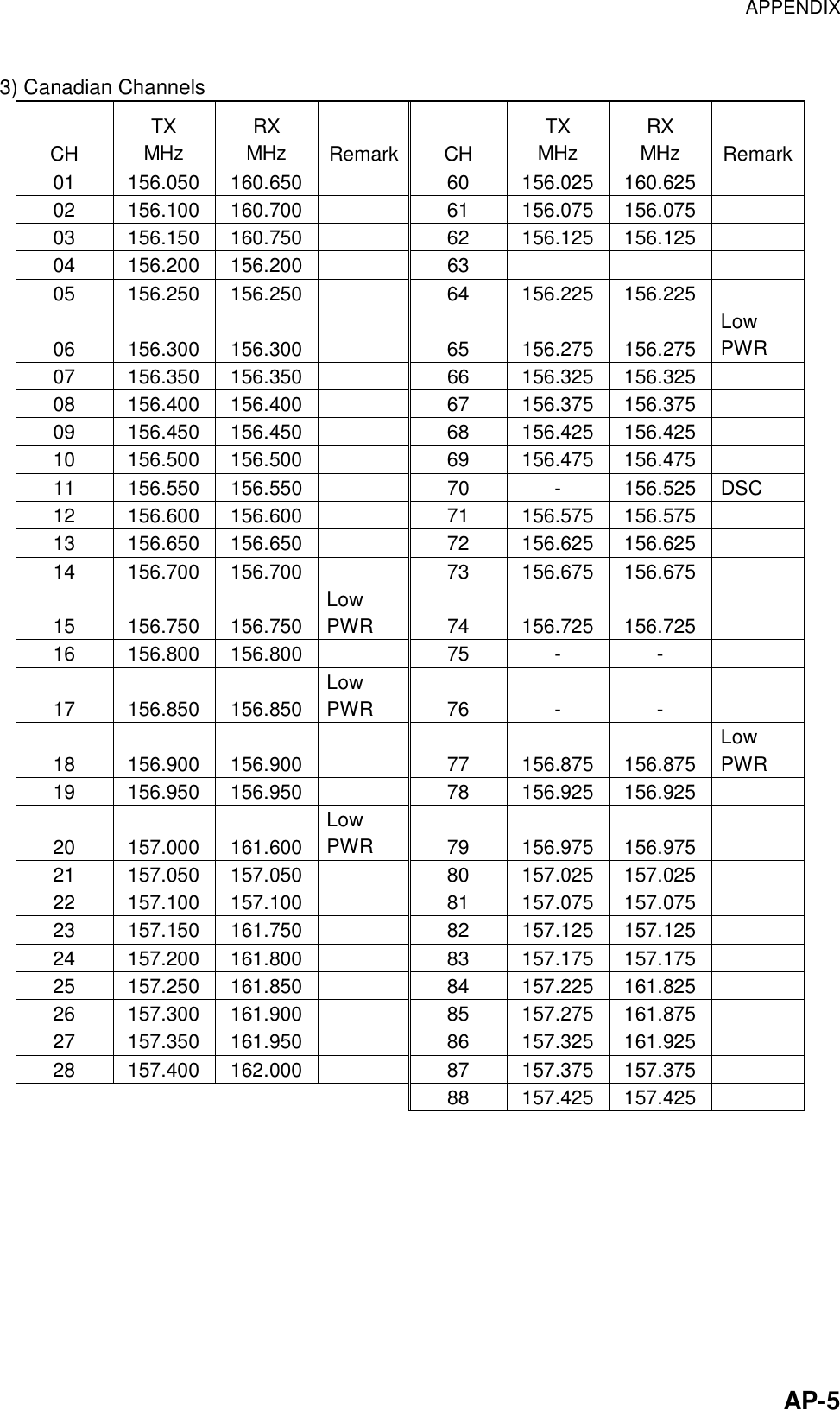 APPENDIX    AP-53) Canadian Channels CH TX MHz RX MHz  Remark CH TX MHz RX MHz  Remark01   156.050 160.650    60  156.025 160.625   02   156.100 160.700    61  156.075 156.075   03   156.150 160.750    62  156.125 156.125   04   156.200 156.200    63       05   156.250 156.250    64  156.225 156.225   06   156.300 156.300    65  156.275 156.275 Low PWR 07   156.350 156.350   66 156.325 156.325  08   156.400 156.400    67  156.375 156.375   09   156.450 156.450    68  156.425 156.425   10   156.500 156.500    69  156.475 156.475   11   156.550 156.550    70  -  156.525  DSC 12   156.600 156.600    71  156.575 156.575   13   156.650 156.650    72  156.625 156.625   14   156.700 156.700    73  156.675 156.675   15   156.750 156.750 Low PWR 74 156.725 156.725  16   156.800 156.800    75  -  -   17   156.850 156.850 Low PWR 76  -  -  18   156.900 156.900    77  156.875 156.875 Low PWR 19   156.950 156.950    78  156.925 156.925   20   157.000 161.600 Low PWR  79 156.975 156.975  21   157.050 157.050    80  157.025 157.025   22   157.100 157.100    81  157.075 157.075   23   157.150 161.750    82  157.125 157.125   24   157.200 161.800    83  157.175 157.175   25   157.250 161.850    84  157.225 161.825   26   157.300 161.900    85  157.275 161.875   27   157.350 161.950    86  157.325 161.925   28   157.400 162.000    87  157.375 157.375          88 157.425 157.425          