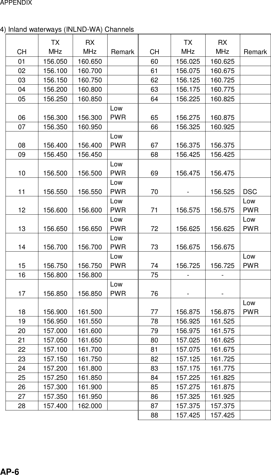 APPENDIX    AP-6 4) Inland waterways (INLND-WA) Channels CH TX MHz RX MHz  Remark CH TX MHz RX MHz  Remark01   156.050  160.650    60  156.025 160.625   02   156.100  160.700    61  156.075 160.675   03   156.150  160.750    62  156.125 160.725   04   156.200  160.800    63  156.175 160.775   05   156.250  160.850    64  156.225 160.825   06   156.300  156.300 Low PWR  65 156.275 160.875  07   156.350  160.950   66 156.325 160.925  08   156.400  156.400 Low PWR 67 156.375 156.375  09   156.450  156.450    68  156.425 156.425   10   156.500  156.500 Low PWR  69 156.475 156.475  11   156.550  156.550 Low PWR 70  - 156.525 DSC 12   156.600  156.600 Low PWR 71 156.575 156.575 Low PWR 13   156.650  156.650 Low PWR 72 156.625 156.625 Low PWR 14   156.700  156.700 Low PWR 73 156.675 156.675  15   156.750  156.750 Low PWR 74 156.725 156.725 Low PWR 16   156.800  156.800    75  -  -   17   156.850  156.850 Low PWR 76  -  -  18   156.900  161.500    77  156.875 156.875 Low PWR 19   156.950  161.550    78  156.925 161.525   20   157.000  161.600    79  156.975 161.575   21   157.050  161.650    80  157.025 161.625   22   157.100  161.700    81  157.075 161.675   23   157.150  161.750    82  157.125 161.725   24   157.200  161.800    83  157.175 161.775   25   157.250  161.850    84  157.225 161.825   26   157.300  161.900    85  157.275 161.875   27   157.350  161.950    86  157.325 161.925   28   157.400  162.000    87  157.375 157.375        88 157.425 157.425      