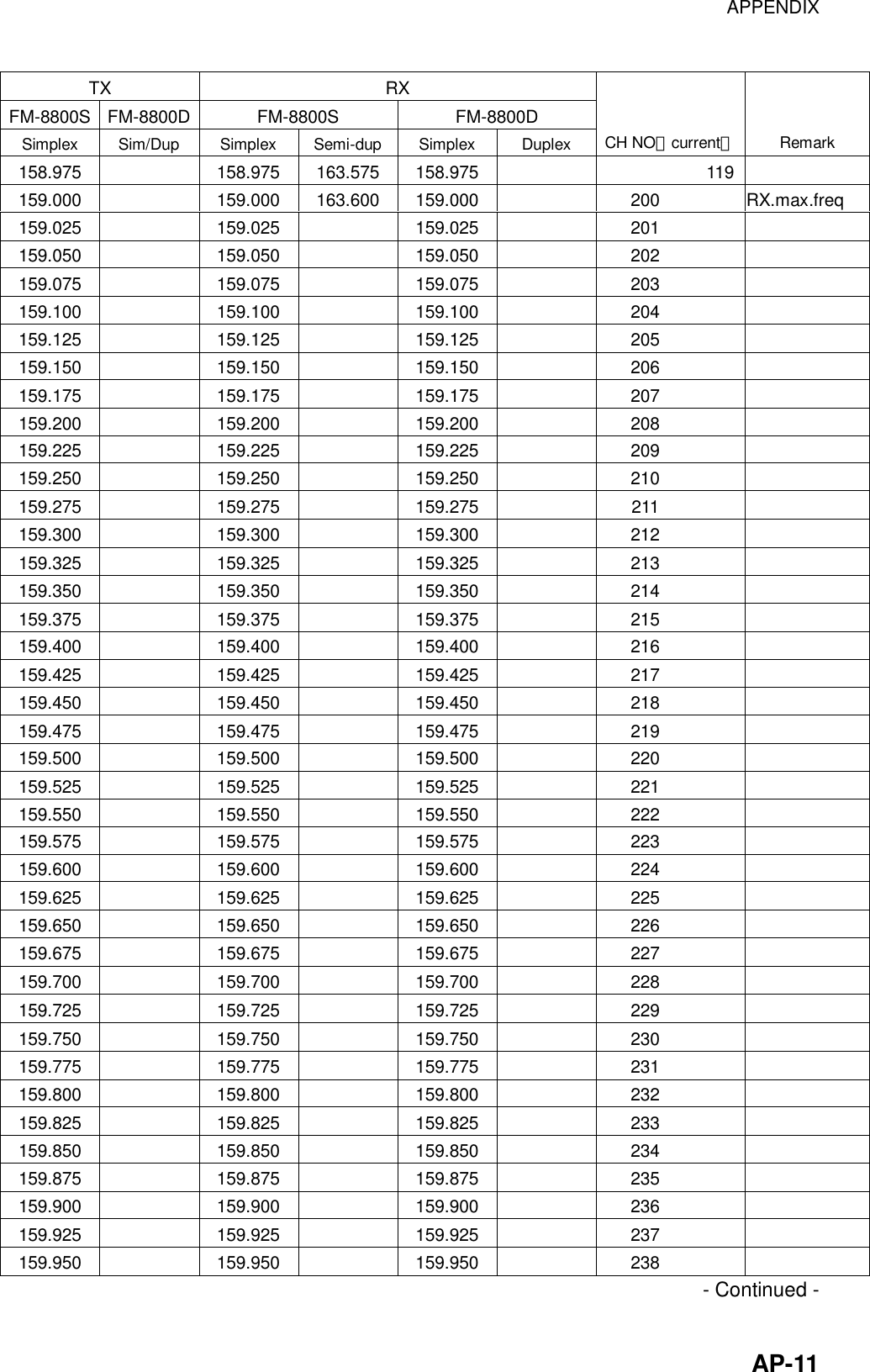 APPENDIX    AP-11TX RX FM-8800S FM-8800D FM-8800S  FM-8800D Simplex Sim/Dup Simplex Semi-dup Simplex  Duplex CH NO（current） Remark 158.975  158.975 163.575 158.975    119  159.000  159.000 163.600 159.000   200  RX.max.freq 159.025  159.025  159.025   201   159.050  159.050  159.050   202   159.075  159.075  159.075   203   159.100  159.100  159.100   204   159.125  159.125  159.125   205   159.150  159.150  159.150   206   159.175  159.175  159.175   207   159.200  159.200  159.200   208   159.225  159.225  159.225   209   159.250  159.250  159.250   210   159.275  159.275  159.275   211   159.300  159.300  159.300   212   159.325  159.325  159.325   213   159.350  159.350  159.350   214   159.375  159.375  159.375   215   159.400  159.400  159.400   216   159.425  159.425  159.425   217   159.450  159.450  159.450   218   159.475  159.475  159.475   219   159.500  159.500  159.500   220   159.525  159.525  159.525   221   159.550  159.550  159.550   222   159.575  159.575  159.575   223   159.600  159.600  159.600   224   159.625  159.625  159.625   225   159.650  159.650  159.650   226   159.675  159.675  159.675   227   159.700  159.700  159.700   228   159.725  159.725  159.725   229   159.750  159.750  159.750   230   159.775  159.775  159.775   231   159.800  159.800  159.800   232   159.825  159.825  159.825   233   159.850  159.850  159.850   234   159.875  159.875  159.875   235   159.900  159.900  159.900   236   159.925  159.925  159.925   237   159.950  159.950  159.950   238   - Continued - 