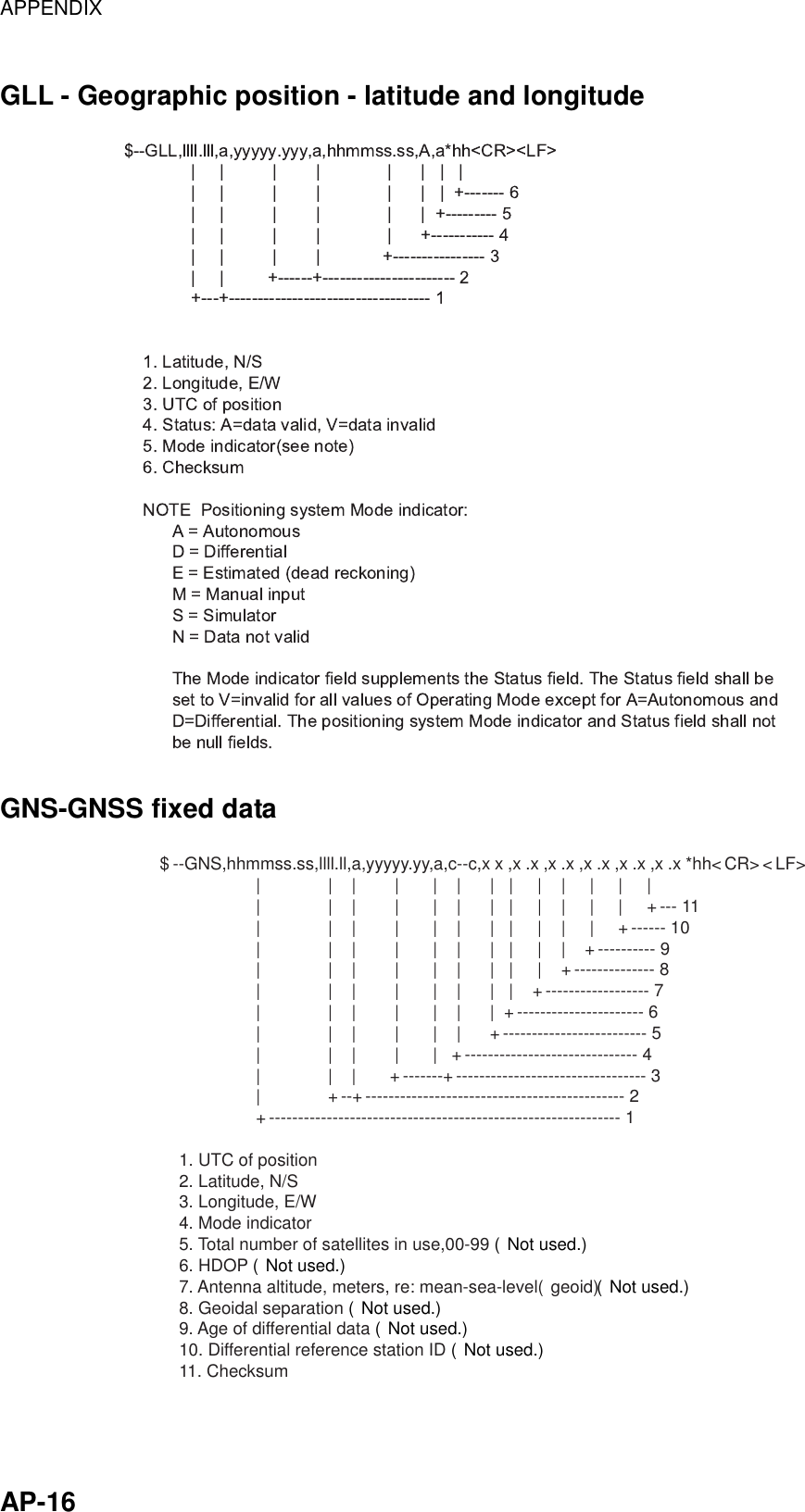 APPENDIX    AP-16 GLL - Geographic position - latitude and longitude  GNS-GNSS fixed data $--GNS,hhmmss.ss,llll.ll,a,yyyyy.yy,a,c--c,xx,x.x,x.x,x.x,x.x,x.x*hh&lt;CR&gt;&lt;LF&gt;                    |              |    |        |       |    |      |   |     |    |     |     |     |                    |              |    |        |       |    |      |   |     |    |     |     |     +--- 11                    |              |    |        |       |    |      |   |     |    |     |     +------ 10                    |              |    |        |       |    |      |   |     |    |    +---------- 9                    |              |    |        |       |    |      |   |     |    +-------------- 8                    |              |    |        |       |    |      |   |    +------------------ 7                    |              |    |        |       |    |      |  +---------------------- 6                    |              |    |        |       |    |      +------------------------- 5                    |              |    |        |       |   +------------------------------ 4                    |              |    |       +-------+--------------------------------- 3                    |              +--+--------------------------------------------- 2                    +------------------------------------------------------------- 1    1. UTC of position     2. Latitude, N/S    3. Longitude, E/W    4. Mode indicator    5. Total number of satellites in use,00-99 (Not used.)    6. HDOP (Not used.)    7. Antenna altitude, meters, re: mean-sea-level(geoid) (Not used.)    8. Geoidal separation (Not used.)    9. Age of differential data (Not used.)    10. Differential reference station ID (Not used.)    11. Checksum 