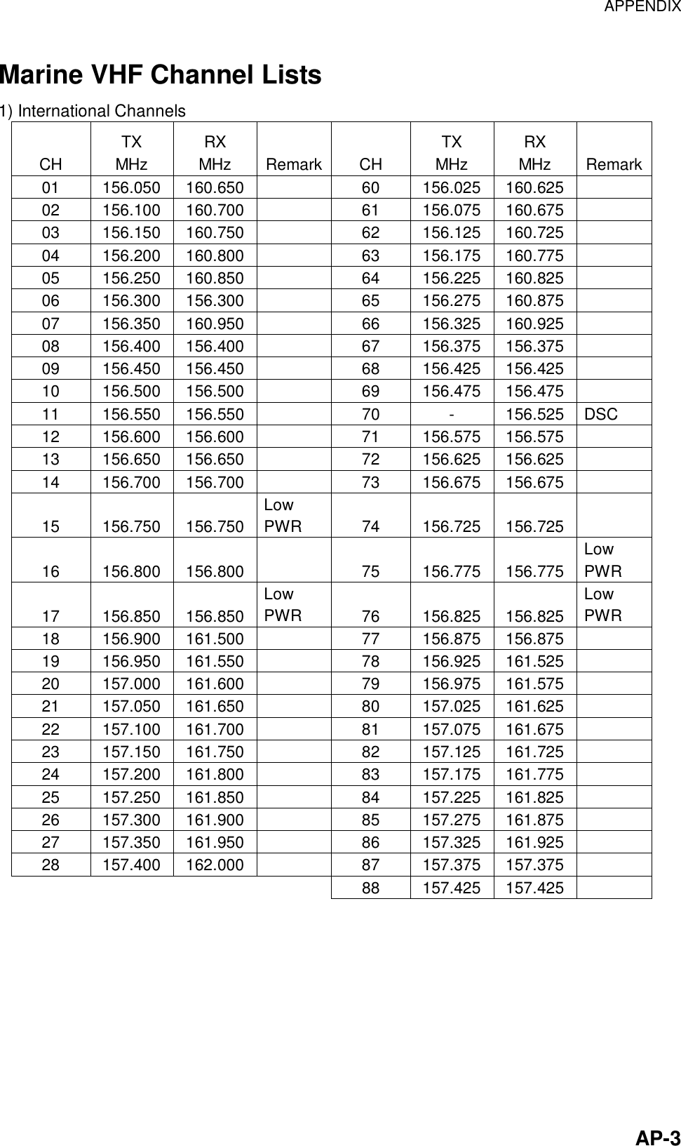 APPENDIX    AP-3Marine VHF Channel Lists 1) International Channels CH TX MHz RX MHz Remark CH TX MHz RX MHz Remark01   156.050 160.650    60  156.025 160.625   02   156.100 160.700    61  156.075 160.675   03   156.150 160.750    62  156.125 160.725   04   156.200 160.800    63  156.175 160.775   05   156.250 160.850    64  156.225 160.825   06   156.300 156.300    65  156.275 160.875   07   156.350 160.950   66 156.325 160.925  08   156.400 156.400    67  156.375 156.375   09   156.450 156.450    68  156.425 156.425   10   156.500 156.500    69  156.475 156.475   11   156.550 156.550    70  -  156.525  DSC 12   156.600 156.600    71  156.575 156.575   13   156.650 156.650    72  156.625 156.625   14   156.700 156.700    73  156.675 156.675   15   156.750 156.750 Low PWR 74 156.725 156.725  16   156.800 156.800    75  156.775 156.775 Low PWR 17   156.850 156.850 Low PWR  76 156.825 156.825 Low PWR 18   156.900 161.500    77  156.875 156.875   19   156.950 161.550    78  156.925 161.525   20   157.000 161.600    79  156.975 161.575   21   157.050 161.650    80  157.025 161.625   22   157.100 161.700    81  157.075 161.675   23   157.150 161.750    82  157.125 161.725   24   157.200 161.800    83  157.175 161.775   25   157.250 161.850    84  157.225 161.825   26   157.300 161.900    85  157.275 161.875   27   157.350 161.950    86  157.325 161.925   28   157.400 162.000    87  157.375 157.375          88 157.425 157.425           