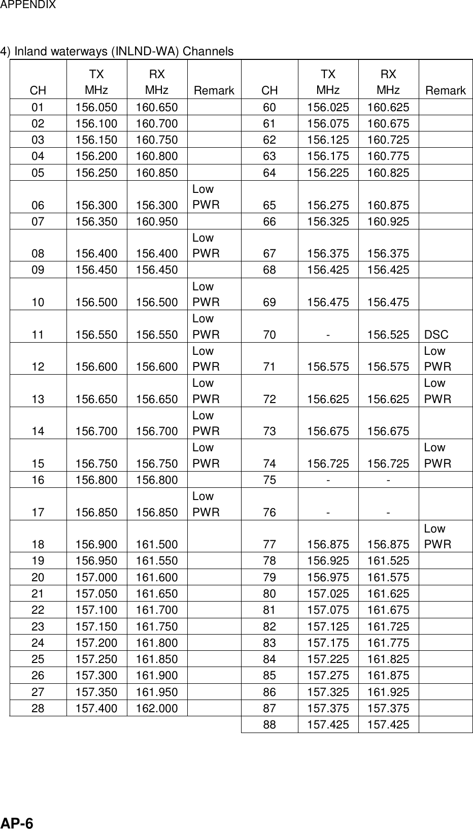 APPENDIX    AP-6 4) Inland waterways (INLND-WA) Channels CH TX MHz RX MHz  Remark CH TX MHz RX MHz  Remark01   156.050  160.650    60  156.025 160.625   02   156.100  160.700    61  156.075 160.675   03   156.150  160.750    62  156.125 160.725   04   156.200  160.800    63  156.175 160.775   05   156.250  160.850    64  156.225 160.825   06   156.300  156.300 Low PWR  65 156.275 160.875  07   156.350  160.950   66 156.325 160.925  08   156.400  156.400 Low PWR 67 156.375 156.375  09   156.450  156.450    68  156.425 156.425   10   156.500  156.500 Low PWR  69 156.475 156.475  11   156.550  156.550 Low PWR 70  - 156.525 DSC 12   156.600  156.600 Low PWR 71 156.575 156.575 Low PWR 13   156.650  156.650 Low PWR 72 156.625 156.625 Low PWR 14   156.700  156.700 Low PWR 73 156.675 156.675  15   156.750  156.750 Low PWR 74 156.725 156.725 Low PWR 16   156.800  156.800    75  -  -   17   156.850  156.850 Low PWR 76  -  -  18   156.900  161.500    77  156.875 156.875 Low PWR 19   156.950  161.550    78  156.925 161.525   20   157.000  161.600    79  156.975 161.575   21   157.050  161.650    80  157.025 161.625   22   157.100  161.700    81  157.075 161.675   23   157.150  161.750    82  157.125 161.725   24   157.200  161.800    83  157.175 161.775   25   157.250  161.850    84  157.225 161.825   26   157.300  161.900    85  157.275 161.875   27   157.350  161.950    86  157.325 161.925   28   157.400  162.000    87  157.375 157.375        88 157.425 157.425      