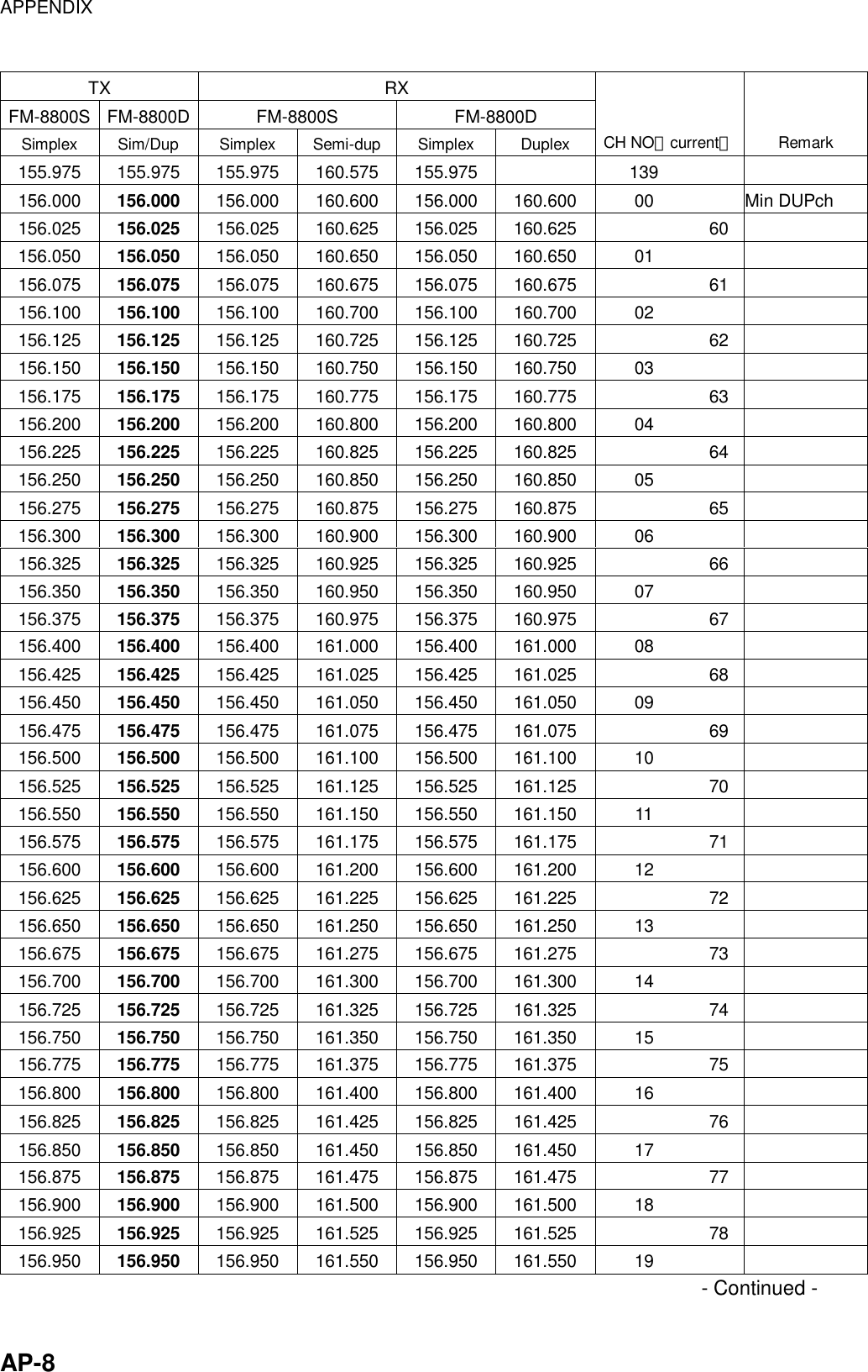 APPENDIX    AP-8 TX RX FM-8800S FM-8800D  FM-8800S  FM-8800D Simplex Sim/Dup Simplex Semi-dup Simplex  Duplex CH NO（current） Remark 155.975 155.975 155.975 160.575 155.975    139    156.000  156.000  156.000 160.600 156.000 160.600  00   Min DUPch 156.025  156.025  156.025 160.625 156.025 160.625    60  156.050  156.050  156.050 160.650 156.050 160.650  01    156.075  156.075  156.075 160.675 156.075 160.675    61  156.100  156.100  156.100 160.700 156.100 160.700  02    156.125  156.125  156.125 160.725 156.125 160.725    62  156.150  156.150  156.150 160.750 156.150 160.750  03    156.175  156.175  156.175 160.775 156.175 160.775    63  156.200  156.200  156.200 160.800 156.200 160.800  04    156.225  156.225  156.225 160.825 156.225 160.825    64  156.250  156.250  156.250 160.850 156.250 160.850  05    156.275  156.275  156.275 160.875 156.275 160.875    65  156.300  156.300  156.300 160.900 156.300 160.900  06    156.325  156.325  156.325 160.925 156.325 160.925    66  156.350  156.350  156.350 160.950 156.350 160.950  07    156.375  156.375  156.375 160.975 156.375 160.975    67  156.400  156.400  156.400 161.000 156.400 161.000  08    156.425  156.425  156.425 161.025 156.425 161.025    68  156.450  156.450  156.450 161.050 156.450 161.050  09    156.475  156.475  156.475 161.075 156.475 161.075    69  156.500  156.500  156.500 161.100 156.500 161.100  10    156.525  156.525  156.525 161.125 156.525 161.125    70  156.550  156.550  156.550 161.150 156.550 161.150  11    156.575  156.575  156.575 161.175 156.575 161.175    71  156.600  156.600  156.600 161.200 156.600 161.200  12    156.625  156.625  156.625 161.225 156.625 161.225    72  156.650  156.650  156.650 161.250 156.650 161.250  13    156.675  156.675  156.675 161.275 156.675 161.275    73  156.700  156.700  156.700 161.300 156.700 161.300  14    156.725  156.725  156.725 161.325 156.725 161.325    74  156.750  156.750  156.750 161.350 156.750 161.350  15    156.775  156.775  156.775 161.375 156.775 161.375    75  156.800  156.800  156.800 161.400 156.800 161.400  16    156.825  156.825  156.825 161.425 156.825 161.425    76  156.850  156.850  156.850 161.450 156.850 161.450  17    156.875  156.875  156.875 161.475 156.875 161.475    77  156.900  156.900  156.900 161.500 156.900 161.500  18    156.925  156.925  156.925 161.525 156.925 161.525    78  156.950  156.950  156.950 161.550 156.950 161.550  19    - Continued - 