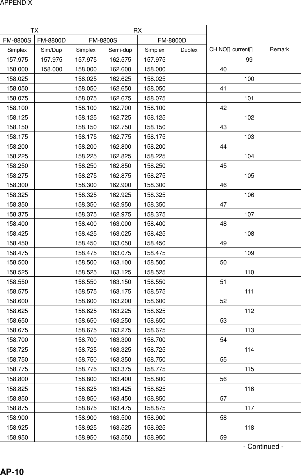 APPENDIX    AP-10 TX RX FM-8800S FM-8800D  FM-8800S  FM-8800D Simplex Sim/Dup Simplex Semi-dup Simplex  Duplex CH NO（current） Remark 157.975 157.975 157.975 162.575 157.975      99  158.000 158.000 158.000 162.600 158.000    40    158.025  158.025 162.625 158.025    100  158.050  158.050 162.650 158.050   41   158.075  158.075 162.675 158.075    101  158.100  158.100 162.700 158.100   42   158.125  158.125 162.725 158.125    102  158.150  158.150 162.750 158.150   43   158.175  158.175 162.775 158.175    103  158.200  158.200 162.800 158.200   44   158.225  158.225 162.825 158.225    104  158.250  158.250 162.850 158.250   45   158.275  158.275 162.875 158.275    105  158.300  158.300 162.900 158.300   46   158.325  158.325 162.925 158.325    106  158.350  158.350 162.950 158.350   47   158.375  158.375 162.975 158.375    107  158.400  158.400 163.000 158.400   48   158.425  158.425 163.025 158.425    108  158.450  158.450 163.050 158.450   49   158.475  158.475 163.075 158.475    109  158.500  158.500 163.100 158.500   50   158.525  158.525 163.125 158.525    110  158.550  158.550 163.150 158.550   51   158.575  158.575 163.175 158.575    111  158.600  158.600 163.200 158.600   52   158.625  158.625 163.225 158.625    112  158.650  158.650 163.250 158.650   53   158.675  158.675 163.275 158.675    113  158.700  158.700 163.300 158.700   54   158.725  158.725 163.325 158.725    114  158.750  158.750 163.350 158.750   55   158.775  158.775 163.375 158.775    115  158.800  158.800 163.400 158.800   56   158.825  158.825 163.425 158.825    116  158.850  158.850 163.450 158.850   57   158.875  158.875 163.475 158.875    117  158.900  158.900 163.500 158.900   58   158.925  158.925 163.525 158.925    118  158.950  158.950 163.550 158.950   59   - Continued - 