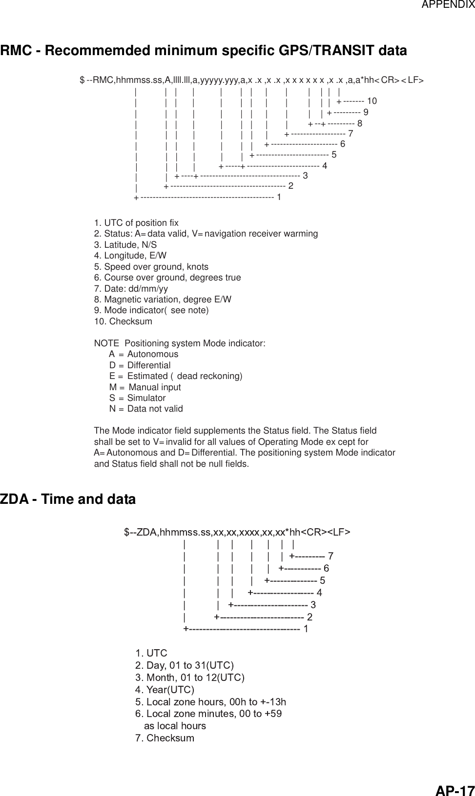 APPENDIX    AP-17  RMC - Recommemded minimum specific GPS/TRANSIT data       1. UTC of position fix    2. Status: A=data valid, V=navigation receiver warming    3. Latitude, N/S    4. Longitude, E/W    5. Speed over ground, knots    6. Course over ground, degrees true    7. Date: dd/mm/yy    8. Magnetic variation, degree E/W    9. Mode indicator(see note)    10. Checksum    NOTE  Positioning system Mode indicator:          A=Autonomous          D=Differential          E = Estimated (dead reckoning)          M = Manual input          S=Simulator          N=Data not valid    The Mode indicator field supplements the Status field. The Status field    shall be set to V=invalid for all values of Operating Mode except for     A=Autonomous and D=Differential. The positioning system Mode indicator     and Status field shall not be null fields.$--RMC,hhmmss.ss,A,llll.lll,a,yyyyy.yyy,a,x.x,x.x,xxxxxx,x.x,a,a*hh&lt;CR&gt;&lt;LF&gt;     |           |   |      |          |       |   |     |       |        |    |  |   |     |           |   |      |          |       |   |     |       |        |    |  |       |           |   |      |          |       |   |     |       |        |    |  +------- 10+--------- 9+--+--------- 8     |           |   |      |          |       |   |     |       |           |           |   |      |          |       |   |     |       +------------------ 7     |           |   |      |          |       |   |  +---------------------- 6     +------------------------ 5     |           |   |      |          |       |       |  +------------------------ 4+----- |           |   |      | +----+--------------------------------- 3     |           |  +-------------------------------------- 2 +-------------------------------------------- 1   ZDA - Time and data  