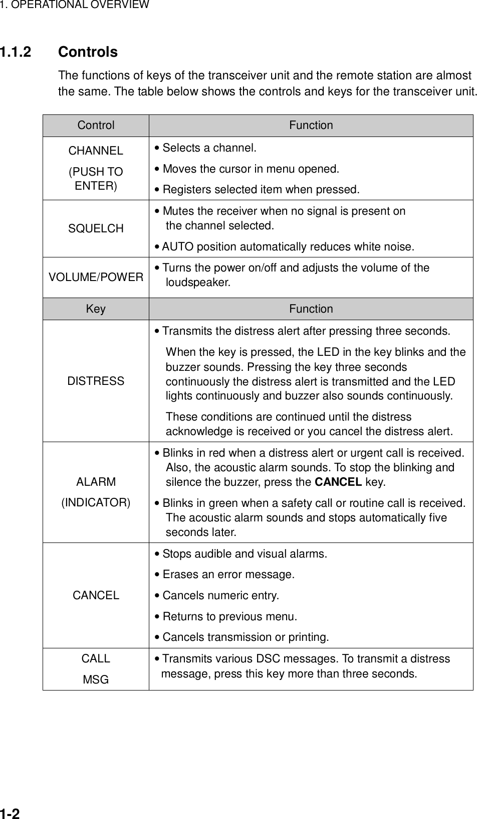 1. OPERATIONAL OVERVIEW    1-2 1.1.2 Controls The functions of keys of the transceiver unit and the remote station are almost the same. The table below shows the controls and keys for the transceiver unit.  Control  Function CHANNEL (PUSH TO ENTER) • Selects a channel. • Moves the cursor in menu opened. • Registers selected item when pressed. SQUELCH • Mutes the receiver when no signal is present on the channel selected. • AUTO position automatically reduces white noise. VOLUME/POWER  • Turns the power on/off and adjusts the volume of the loudspeaker. Key  Function DISTRESS • Transmits the distress alert after pressing three seconds. When the key is pressed, the LED in the key blinks and the buzzer sounds. Pressing the key three seconds continuously the distress alert is transmitted and the LED lights continuously and buzzer also sounds continuously. These conditions are continued until the distress acknowledge is received or you cancel the distress alert. ALARM (INDICATOR) • Blinks in red when a distress alert or urgent call is received. Also, the acoustic alarm sounds. To stop the blinking and silence the buzzer, press the CANCEL key. • Blinks in green when a safety call or routine call is received. The acoustic alarm sounds and stops automatically five seconds later. CANCEL • Stops audible and visual alarms. • Erases an error message. • Cancels numeric entry. • Returns to previous menu. • Cancels transmission or printing. CALL MSG • Transmits various DSC messages. To transmit a distress message, press this key more than three seconds. 