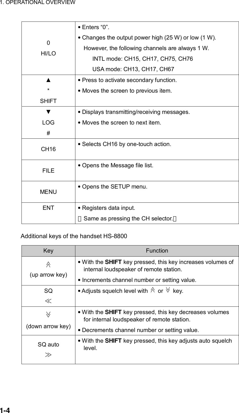 1. OPERATIONAL OVERVIEW    1-4 0 HI/LO • Enters “0”. • Changes the output power high (25 W) or low (1 W).     However, the following channels are always 1 W.   INTL mode: CH15, CH17, CH75, CH76         USA mode: CH13, CH17, CH67 ▲ * SHIFT • Press to activate secondary function.   • Moves the screen to previous item. ▼ LOG # • Displays transmitting/receiving messages. • Moves the screen to next item. CH16  • Selects CH16 by one-touch action.  FILE  • Opens the Message file list.  MENU  • Opens the SETUP menu.  ENT  • Registers data input. （Same as pressing the CH selector.）  Additional keys of the handset HS-8800  Key  Function  (up arrow key) • With the SHIFT key pressed, this key increases volumes of internal loudspeaker of remote station. • Increments channel number or setting value. SQ  • Adjusts squelch level with   or   key.   (down arrow key) • With the SHIFT key pressed, this key decreases volumes for internal loudspeaker of remote station. • Decrements channel number or setting value. SQ auto  • With the SHIFT key pressed, this key adjusts auto squelch level.   