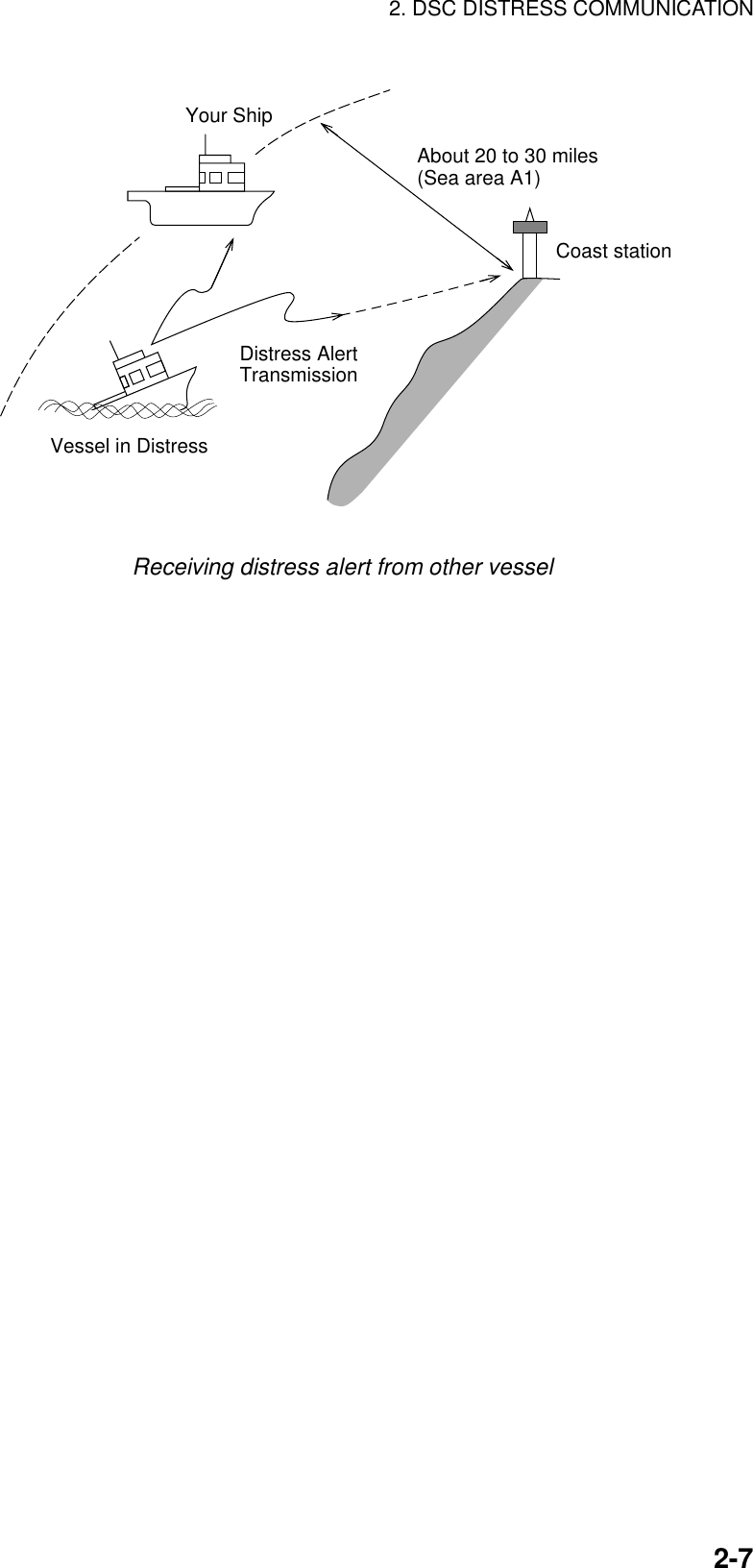 2. DSC DISTRESS COMMUNICATION    2-7About 20 to 30 miles(Sea area A1)Your ShipCoast stationDistress Alert TransmissionVessel in Distress  Receiving distress alert from other vessel 