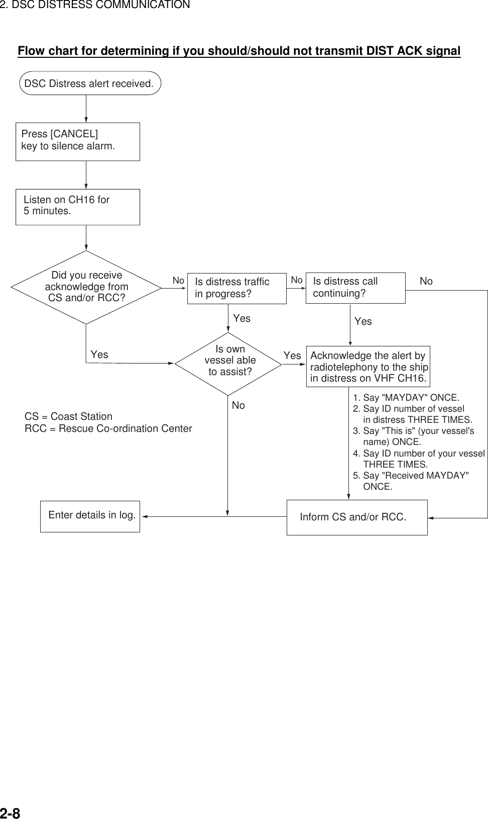 2. DSC DISTRESS COMMUNICATION    2-8  Flow chart for determining if you should/should not transmit DIST ACK signal Press [CANCEL]key to silence alarm.  DSC Distress alert received.Listen on CH16 for 5 minutes.Did you receiveacknowledge fromCS and/or RCC?Is ownvessel ableto assist?NoIs distress trafficin progress?NoIs distress callcontinuing?Acknowledge the alert byradiotelephony to the shipin distress on VHF CH16.YesNoInform CS and/or RCC.YesYes YesEnter details in log.NoCS = Coast StationRCC = Rescue Co-ordination Center1. Say &quot;MAYDAY&quot; ONCE.2. Say ID number of vessel    in distress THREE TIMES.3. Say &quot;This is&quot; (your vessel&apos;s     name) ONCE.4. Say ID number of your vessel    THREE TIMES.5. Say &quot;Received MAYDAY&quot;    ONCE.  