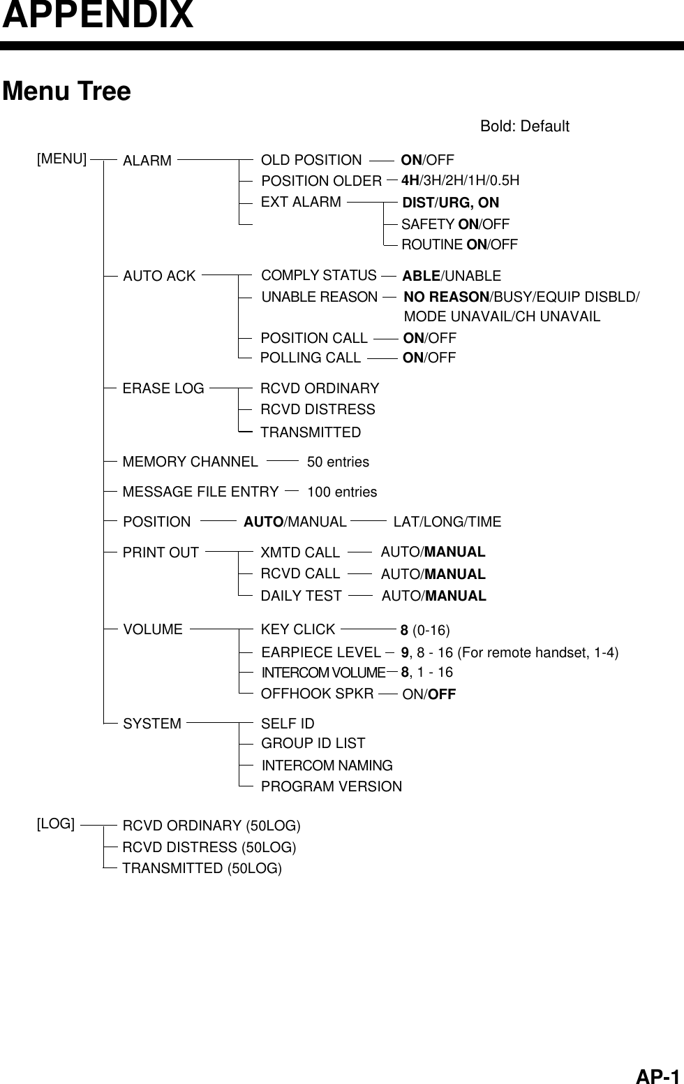  AP-1APPENDIXMenu Tree [MENU]  ALARMUNABLE REASONABLE/UNABLEAUTO ACK COMPLY STATUSPOSITION CALLNO REASON/BUSY/EQUIP DISBLD/MODE UNAVAIL/CH UNAVAILEXT ALARM4H/3H/2H/1H/0.5HOLD POSITIONPOSITION OLDERDIST/URG, ON ON/OFFON/OFFPOLLING CALL ON/OFFERASE LOG RCVD ORDINARY RCVD DISTRESS TRANSMITTEDMEMORY CHANNEL 50 entries MESSAGE FILE ENTRY 100 entries POSITION AUTO/MANUAL LAT/LONG/TIMEPRINT OUT XMTD CALL RCVD CALLDAILY TESTAUTO/MANUALAUTO/MANUALAUTO/MANUALVOLUMEOFFHOOK SPKRKEY CLICK EARPIECE LEVELINTERCOM VOLUMEON/OFF8 (0-16)9, 8 - 16 (For remote handset, 1-4)8, 1 - 16SYSTEMPROGRAM VERSIONSELF ID GROUP ID LISTINTERCOM NAMINGBold: DefaultSAFETY ON/OFFROUTINE ON/OFF[LOG]  RCVD ORDINARY (50LOG)RCVD DISTRESS (50LOG)TRANSMITTED (50LOG) 