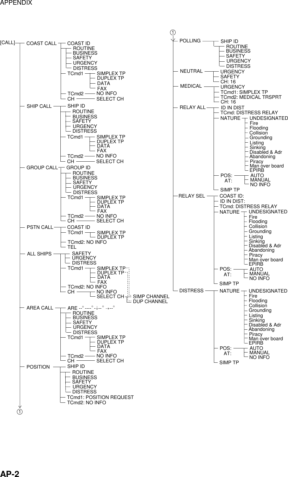 APPENDIX    AP-2 [CALL] COAST CALL COAST IDROUTINEGROUP CALL GROUP IDPSTN CALL COAST IDALL SHIPS BUSINESSSHIP CALL SHIP IDSAFETYURGENCYSAFETYURGENCYDISTRESSTCmd1 SIMPLEX TPDUPLEX TPDATAFAXTCmd2CH NO INFOSELECT CHROUTINEBUSINESSSAFETYURGENCYDISTRESSTCmd1 SIMPLEX TPDUPLEX TPDATAFAXTCmd2CH NO INFOSELECT CHROUTINEBUSINESSSAFETYURGENCYDISTRESSTCmd1 SIMPLEX TPDUPLEX TPDATAFAXTCmd2CH NO INFOSELECT CHTCmd1 SIMPLEX TPDUPLEX TPTCmd2: NO INFOTELDISTRESSTCmd1 SIMPLEX TPDUPLEX TPDATAFAXTCmd2: NO INFOCH NO INFOSELECT CH SIMP CHANNELDUP CHANNELAREA CALL ARE --  ----  -  --      --°°°°→ ↓ROUTINEBUSINESSSAFETYURGENCYDISTRESSTCmd1 SIMPLEX TPDUPLEX TPDATAFAXTCmd2CH NO INFOSELECT CHPOSITION SHIP IDROUTINEBUSINESSSAFETYURGENCYDISTRESSTCmd1: POSITION REQUESTTCmd2: NO INFO1ROUTINECOAST ID:BUSINESSSHIP IDSAFETYURGENCYUNDESIGNATEDFireFloodingCollisionGroundingListingSinkingDisabled &amp; AdrAbandoningPOS:   AT:SIMP TPAUTOPOLLINGDISTRESSNEUTRAL URGENCYSAFETYCH: 16MEDICAL URGENCYTCmd1: SIMPLEX TPCH: 16TCmd2: MEDICAL TRSPRTRELAY ALL ID IN DISTTCmd: DISTRESS RELAYNATUREPiracyMan over boardEPIRBMANUALNO INFODISTRESS RELAY SELUNDESIGNATEDFireFloodingCollisionGroundingListingSinkingDisabled &amp; AdrAbandoningPOS:   AT:SIMP TPAUTOID IN DIST:TCmd: DISTRESS RELAYNATUREPiracyMan over boardEPIRBMANUALNO INFOUNDESIGNATEDFireFloodingCollisionGroundingListingSinkingDisabled &amp; AdrAbandoningPOS:   AT:SIMP TPAUTONATUREPiracyMan over boardEPIRBMANUALNO INFO1 