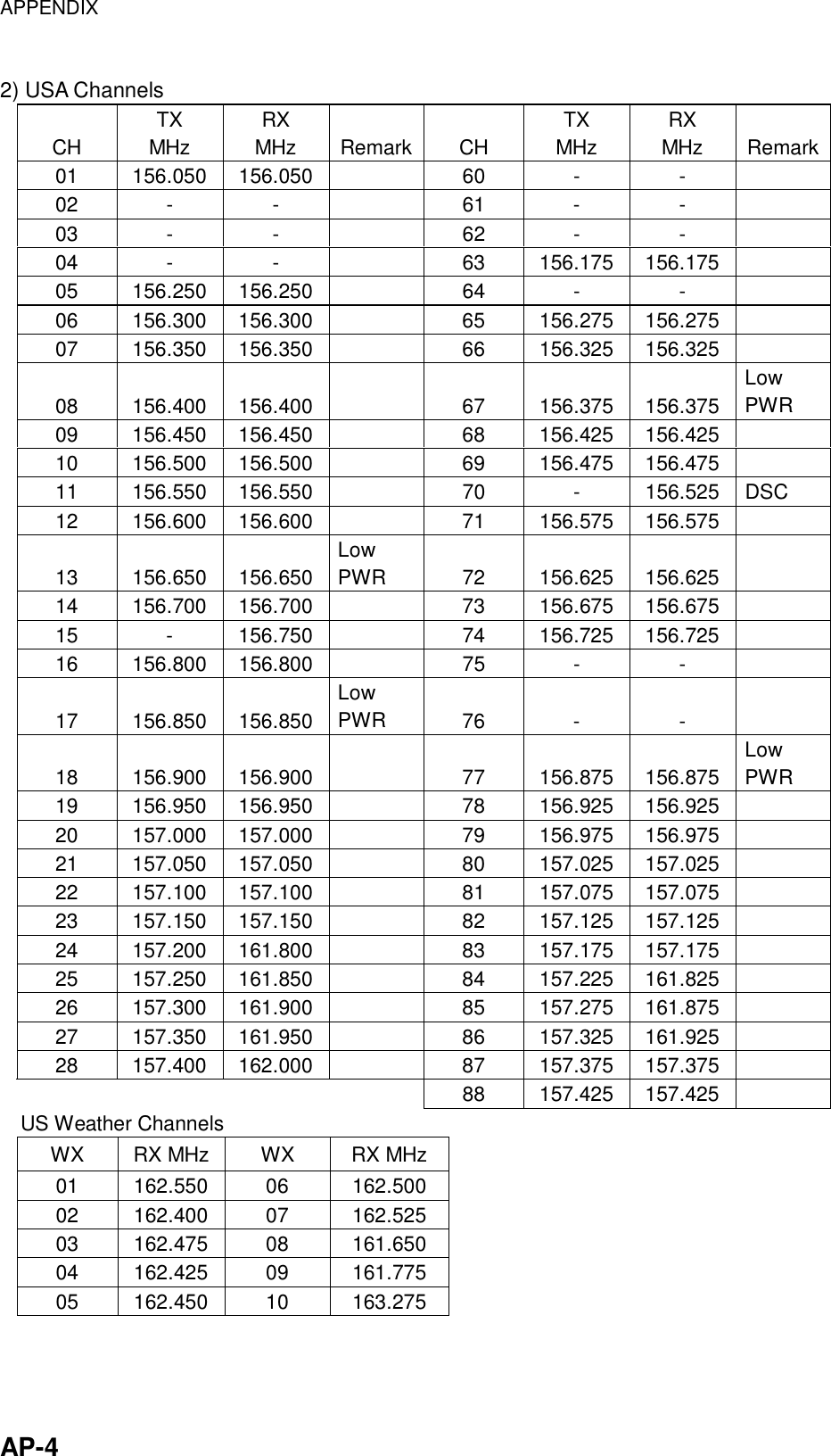 APPENDIX    AP-4 2) USA Channels CH TX MHz RX MHz  Remark CH TX MHz RX MHz  Remark01   156.050  156.050    60  -  -   02   -  -   61 -  -  03   -  -    62  -  -   04   -  -   63 156.175 156.175  05   156.250  156.250    64  -  -   06   156.300  156.300    65  156.275 156.275   07   156.350  156.350    66  156.325 156.325   08   156.400  156.400    67  156.375 156.375 Low PWR 09   156.450  156.450    68  156.425 156.425   10   156.500  156.500    69  156.475 156.475   11   156.550  156.550    70  -  156.525  DSC 12   156.600  156.600    71  156.575 156.575   13   156.650  156.650 Low PWR 72 156.625 156.625  14   156.700  156.700    73  156.675 156.675   15   -  156.750   74 156.725 156.725  16   156.800  156.800    75  -  -   17   156.850  156.850 Low PWR  76 -  -  18   156.900  156.900    77  156.875 156.875 Low PWR 19   156.950  156.950    78  156.925 156.925   20   157.000  157.000    79  156.975 156.975   21   157.050  157.050    80  157.025 157.025   22   157.100  157.100    81  157.075 157.075   23   157.150  157.150    82  157.125 157.125   24   157.200  161.800    83  157.175 157.175   25   157.250  161.850    84  157.225 161.825   26   157.300  161.900    85  157.275 161.875   27   157.350  161.950    86  157.325 161.925   28   157.400  162.000    87  157.375 157.375    88 157.425 157.425  US Weather Channels WX  RX MHz  WX  RX MHz 01 162.550 06  162.500 02 162.400 07  162.525 03 162.475 08  161.650 04 162.425 09  161.775 05 162.450 10  163.275  