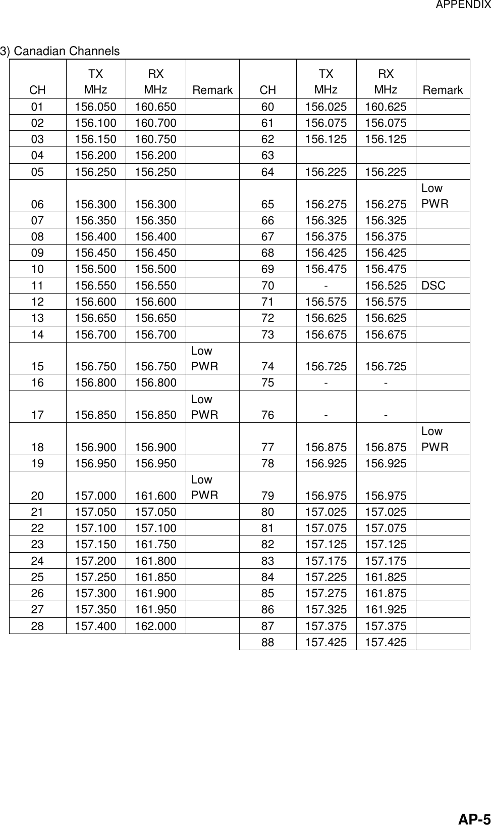 APPENDIX    AP-53) Canadian Channels CH TX MHz RX MHz  Remark CH TX MHz RX MHz  Remark01   156.050 160.650    60  156.025 160.625   02   156.100 160.700    61  156.075 156.075   03   156.150 160.750    62  156.125 156.125   04   156.200 156.200    63       05   156.250 156.250    64  156.225 156.225   06   156.300 156.300    65  156.275 156.275 Low PWR 07   156.350 156.350   66 156.325 156.325  08   156.400 156.400    67  156.375 156.375   09   156.450 156.450    68  156.425 156.425   10   156.500 156.500    69  156.475 156.475   11   156.550 156.550    70  -  156.525  DSC 12   156.600 156.600    71  156.575 156.575   13   156.650 156.650    72  156.625 156.625   14   156.700 156.700    73  156.675 156.675   15   156.750 156.750 Low PWR 74 156.725 156.725  16   156.800 156.800    75  -  -   17   156.850 156.850 Low PWR 76  -  -  18   156.900 156.900    77  156.875 156.875 Low PWR 19   156.950 156.950    78  156.925 156.925   20   157.000 161.600 Low PWR  79 156.975 156.975  21   157.050 157.050    80  157.025 157.025   22   157.100 157.100    81  157.075 157.075   23   157.150 161.750    82  157.125 157.125   24   157.200 161.800    83  157.175 157.175   25   157.250 161.850    84  157.225 161.825   26   157.300 161.900    85  157.275 161.875   27   157.350 161.950    86  157.325 161.925   28   157.400 162.000    87  157.375 157.375          88 157.425 157.425          