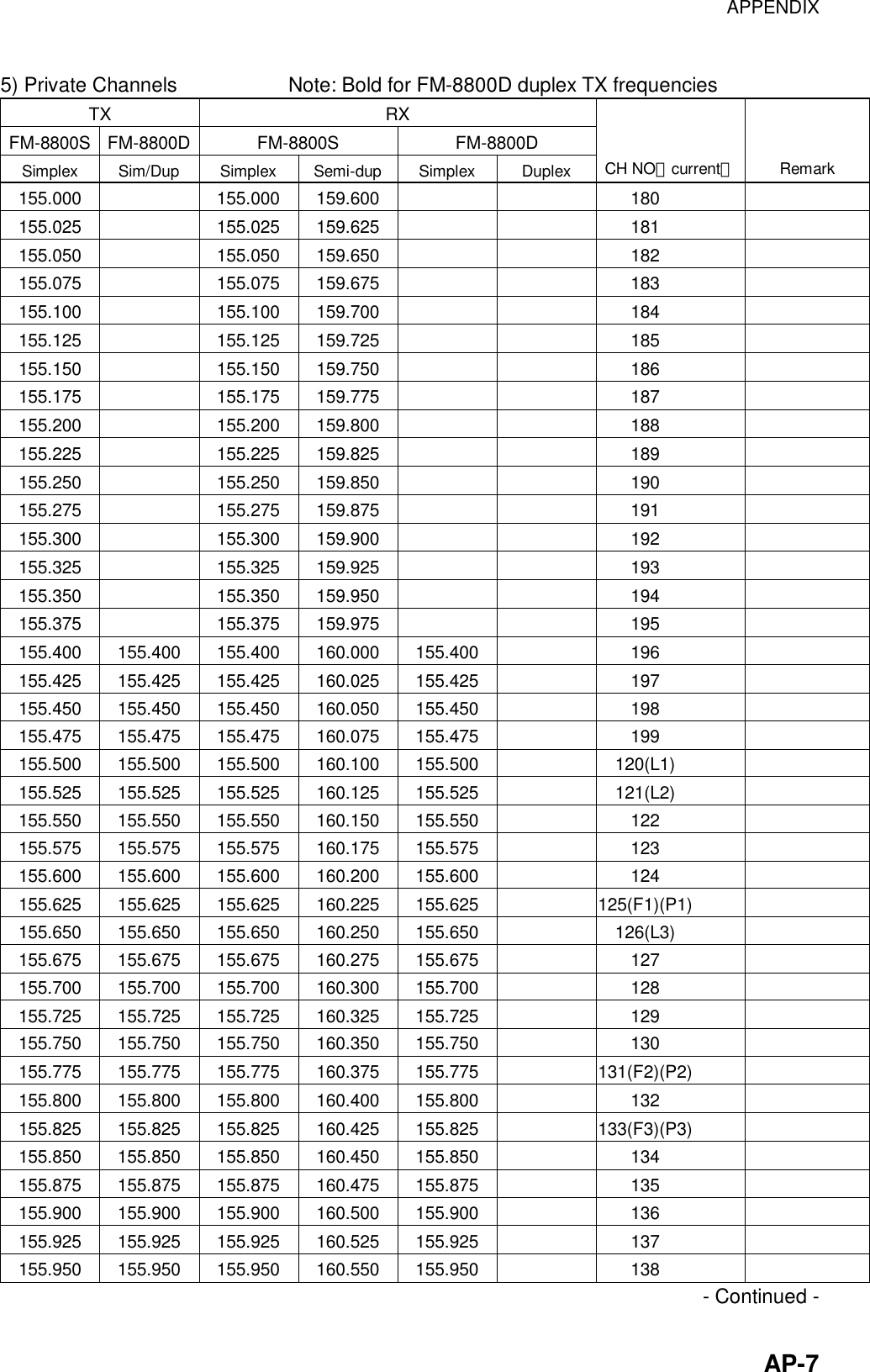 APPENDIX    AP-75) Private Channels           Note: Bold for FM-8800D duplex TX frequencies TX RX FM-8800S FM-8800D FM-8800S  FM-8800D Simplex Sim/Dup Simplex Semi-dup Simplex  Duplex CH NO（current） Remark 155.000  155.000 159.600     180   155.025  155.025 159.625     181   155.050  155.050 159.650     182   155.075  155.075 159.675     183   155.100  155.100 159.700     184   155.125  155.125 159.725     185   155.150  155.150 159.750     186   155.175  155.175 159.775     187   155.200  155.200 159.800     188   155.225  155.225 159.825     189   155.250  155.250 159.850     190   155.275  155.275 159.875     191   155.300  155.300 159.900     192   155.325  155.325 159.925     193   155.350  155.350 159.950     194   155.375  155.375 159.975     195   155.400 155.400 155.400 160.000 155.400    196    155.425 155.425 155.425 160.025 155.425    197    155.450 155.450 155.450 160.050 155.450    198    155.475 155.475 155.475 160.075 155.475    199    155.500 155.500 155.500 160.100 155.500    120(L1)    155.525 155.525 155.525 160.125 155.525    121(L2)    155.550 155.550 155.550 160.150 155.550    122    155.575 155.575 155.575 160.175 155.575    123    155.600 155.600 155.600 160.200 155.600    124    155.625 155.625 155.625 160.225 155.625    125(F1)(P1)   155.650 155.650 155.650 160.250 155.650    126(L3)    155.675 155.675 155.675 160.275 155.675    127    155.700 155.700 155.700 160.300 155.700    128    155.725 155.725 155.725 160.325 155.725    129    155.750 155.750 155.750 160.350 155.750    130    155.775 155.775 155.775 160.375 155.775    131(F2)(P2)   155.800 155.800 155.800 160.400 155.800    132    155.825 155.825 155.825 160.425 155.825    133(F3)(P3)   155.850 155.850 155.850 160.450 155.850    134    155.875 155.875 155.875 160.475 155.875    135    155.900 155.900 155.900 160.500 155.900    136    155.925 155.925 155.925 160.525 155.925    137    155.950 155.950 155.950 160.550 155.950    138    - Continued - 