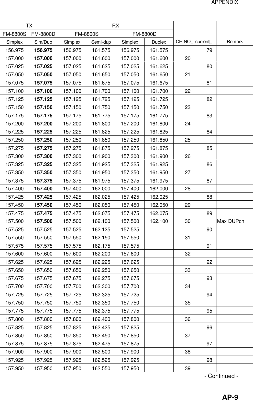APPENDIX    AP-9TX RX FM-8800S FM-8800D FM-8800S  FM-8800D Simplex Sim/Dup Simplex Semi-dup Simplex  Duplex CH NO（current） Remark 156.975  156.975  156.975 161.575 156.975 161.575    79  157.000  157.000  157.000 161.600 157.000 161.600  20    157.025  157.025  157.025 161.625 157.025 161.625    80  157.050  157.050  157.050 161.650 157.050 161.650  21    157.075  157.075  157.075 161.675 157.075 161.675    81  157.100  157.100  157.100 161.700 157.100 161.700  22    157.125  157.125  157.125 161.725 157.125 161.725    82  157.150  157.150  157.150 161.750 157.150 161.750  23    157.175  157.175  157.175 161.775 157.175 161.775    83  157.200  157.200  157.200 161.800 157.200 161.800  24    157.225  157.225  157.225 161.825 157.225 161.825    84  157.250  157.250  157.250 161.850 157.250 161.850  25    157.275  157.275  157.275 161.875 157.275 161.875    85  157.300  157.300  157.300 161.900 157.300 161.900  26    157.325  157.325  157.325 161.925 157.325 161.925    86  157.350  157.350  157.350 161.950 157.350 161.950  27    157.375  157.375  157.375 161.975 157.375 161.975    87  157.400  157.400  157.400 162.000 157.400 162.000  28    157.425  157.425  157.425 162.025 157.425 162.025    88  157.450  157.450  157.450 162.050 157.450 162.050  29    157.475  157.475  157.475 162.075 157.475 162.075    89  157.500  157.500  157.500 162.100 157.500 162.100  30   Max DUPch 157.525 157.525 157.525 162.125 157.525      90  157.550 157.550 157.550 162.150 157.550    31    157.575 157.575 157.575 162.175 157.575      91  157.600 157.600 157.600 162.200 157.600    32    157.625 157.625 157.625 162.225 157.625      92  157.650 157.650 157.650 162.250 157.650    33    157.675 157.675 157.675 162.275 157.675      93  157.700 157.700 157.700 162.300 157.700    34    157.725 157.725 157.725 162.325 157.725      94  157.750 157.750 157.750 162.350 157.750    35    157.775 157.775 157.775 162.375 157.775      95  157.800 157.800 157.800 162.400 157.800    36    157.825 157.825 157.825 162.425 157.825      96  157.850 157.850 157.850 162.450 157.850    37    157.875 157.875 157.875 162.475 157.875      97  157.900 157.900 157.900 162.500 157.900    38    157.925 157.925 157.925 162.525 157.925      98  157.950 157.950 157.950 162.550 157.950    39    - Continued - 