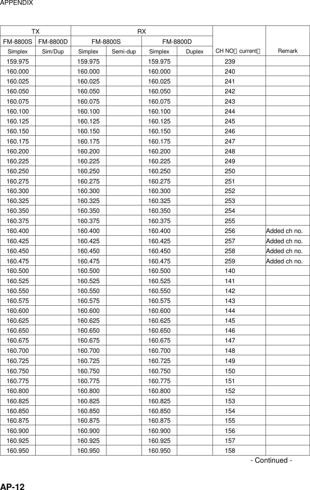 APPENDIX    AP-12 TX RX FM-8800S FM-8800D  FM-8800S  FM-8800D Simplex Sim/Dup Simplex Semi-dup Simplex  Duplex CH NO（current） Remark 159.975  159.975  159.975   239   160.000  160.000  160.000   240   160.025  160.025  160.025   241   160.050  160.050  160.050   242   160.075  160.075  160.075   243   160.100  160.100  160.100   244   160.125  160.125  160.125   245   160.150  160.150  160.150   246   160.175  160.175  160.175   247   160.200  160.200  160.200   248   160.225  160.225  160.225   249   160.250  160.250  160.250   250   160.275  160.275  160.275   251   160.300  160.300  160.300   252   160.325  160.325  160.325   253   160.350  160.350  160.350   254   160.375  160.375  160.375   255   160.400  160.400  160.400   256  Added ch no. 160.425  160.425  160.425   257  Added ch no. 160.450  160.450  160.450   258  Added ch no. 160.475  160.475  160.475   259  Added ch no. 160.500  160.500  160.500   140   160.525  160.525  160.525   141   160.550  160.550  160.550   142   160.575  160.575  160.575   143   160.600  160.600  160.600   144   160.625  160.625  160.625   145   160.650  160.650  160.650   146   160.675  160.675  160.675   147   160.700  160.700  160.700   148   160.725  160.725  160.725   149   160.750  160.750  160.750   150   160.775  160.775  160.775   151   160.800  160.800  160.800   152   160.825  160.825  160.825   153   160.850  160.850  160.850   154   160.875  160.875  160.875   155   160.900  160.900  160.900   156   160.925  160.925  160.925   157   160.950  160.950  160.950   158   - Continued - 