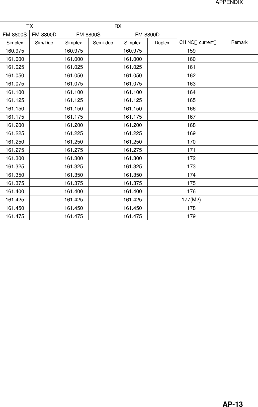 APPENDIX    AP-13TX RX FM-8800S FM-8800D FM-8800S  FM-8800D Simplex Sim/Dup Simplex Semi-dup Simplex  Duplex CH NO（current） Remark 160.975  160.975  160.975   159   161.000  161.000  161.000   160   161.025  161.025  161.025   161   161.050  161.050  161.050   162   161.075  161.075  161.075   163   161.100  161.100  161.100   164   161.125  161.125  161.125   165   161.150  161.150  161.150   166   161.175  161.175  161.175   167   161.200  161.200  161.200   168   161.225  161.225  161.225   169   161.250  161.250  161.250   170   161.275  161.275  161.275   171   161.300  161.300  161.300   172   161.325  161.325  161.325   173   161.350  161.350  161.350   174   161.375  161.375  161.375   175   161.400  161.400  161.400   176   161.425  161.425  161.425  177(M2)   161.450  161.450  161.450   178   161.475  161.475  161.475   179    